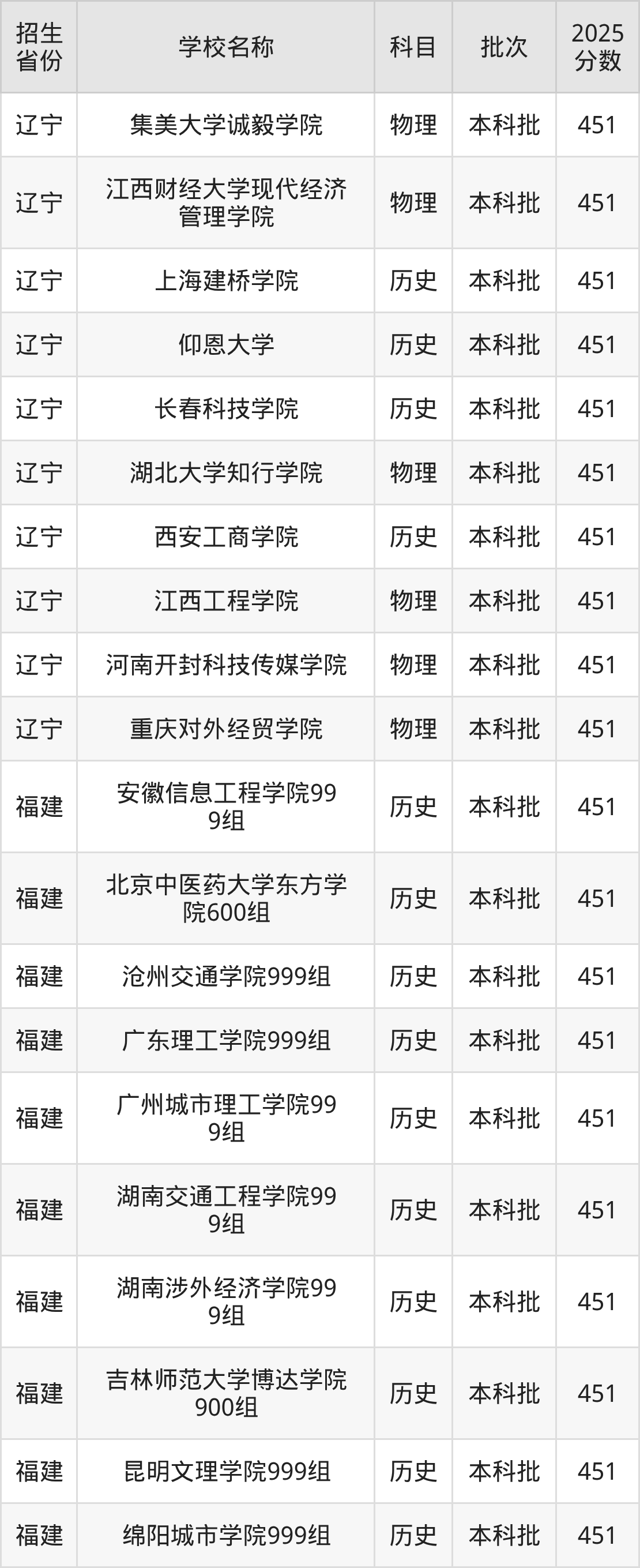 451分能上什么大学？附二本民办大学名单（2026高考）(图3)