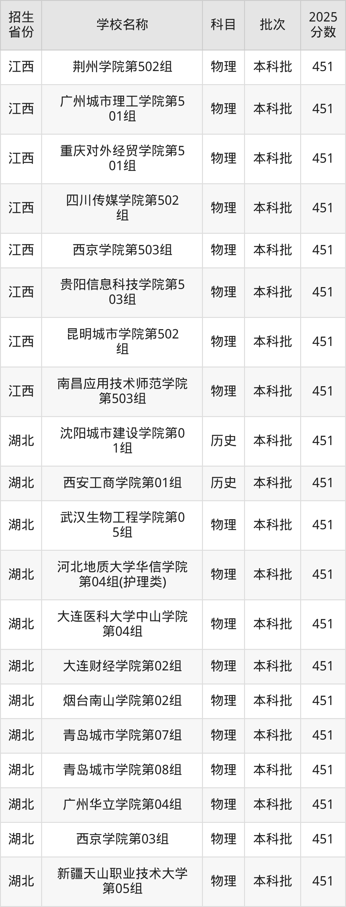 451分能上什么大学？附二本民办大学名单（2026高考）(图5)