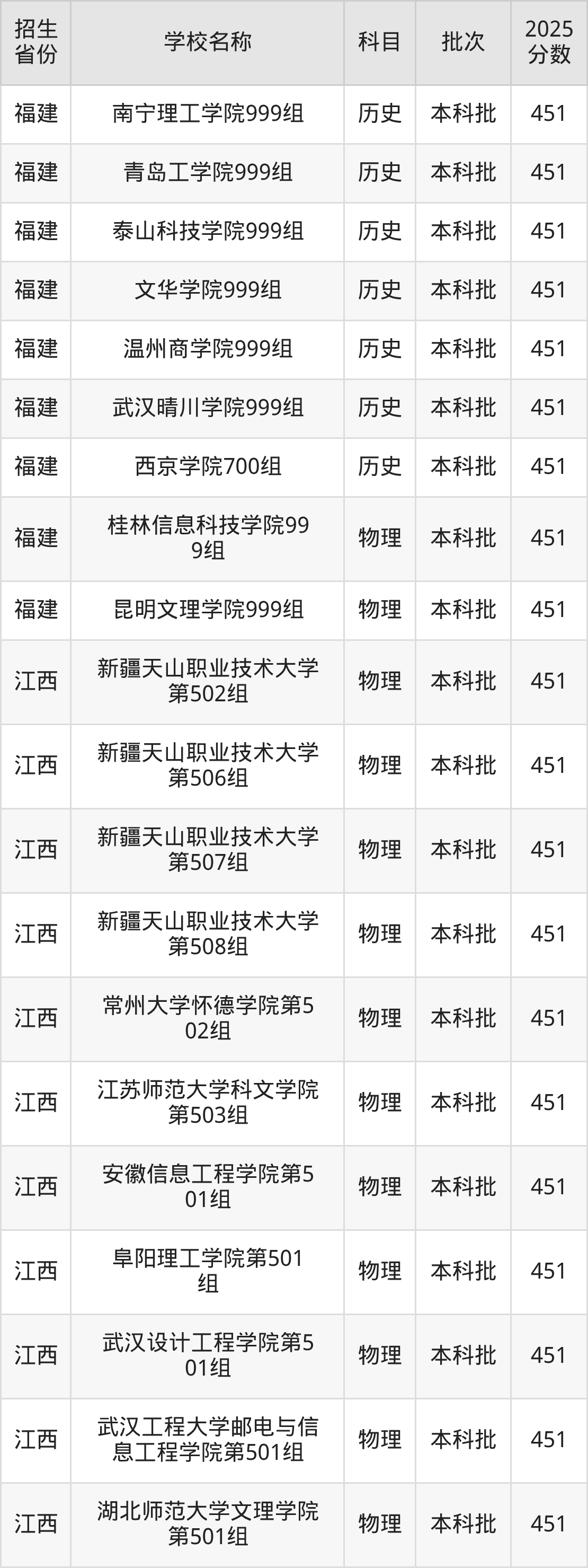 451分能上什么大学？附二本民办大学名单（2026高考）(图4)