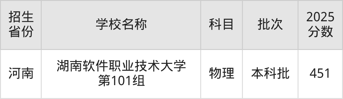 451分能上什么大学？附二本民办大学名单（2026高考）(图7)