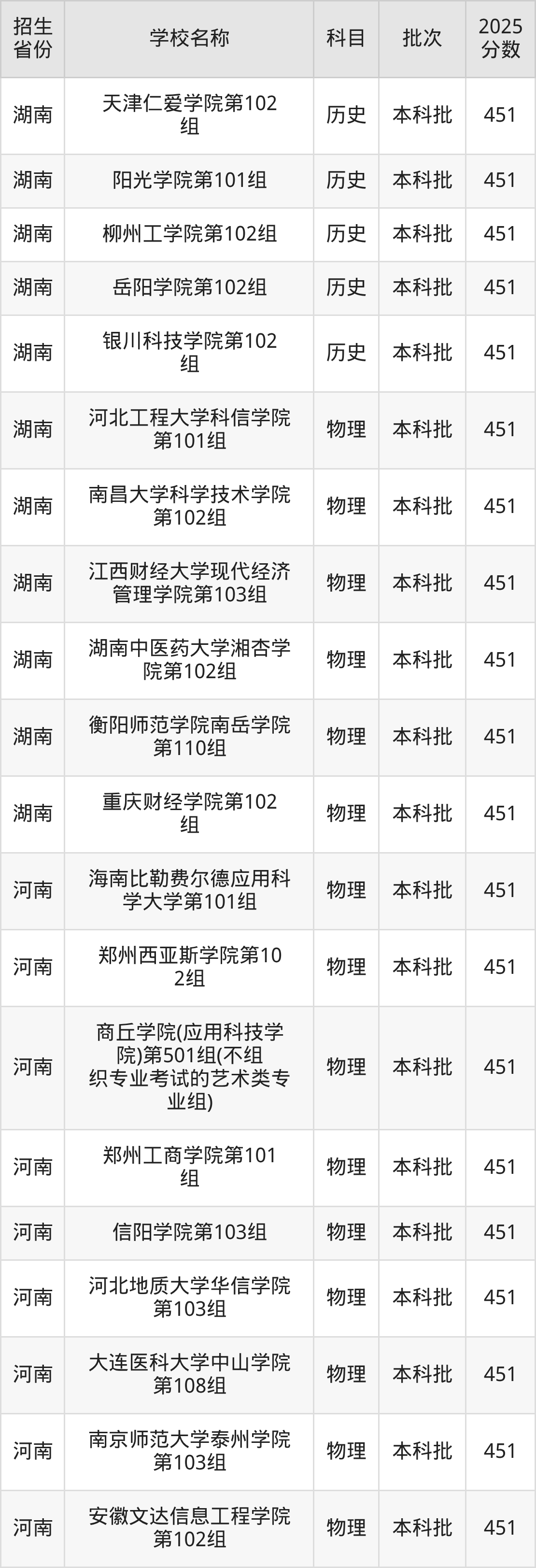 451分能上什么大学？附二本民办大学名单（2026高考）(图6)