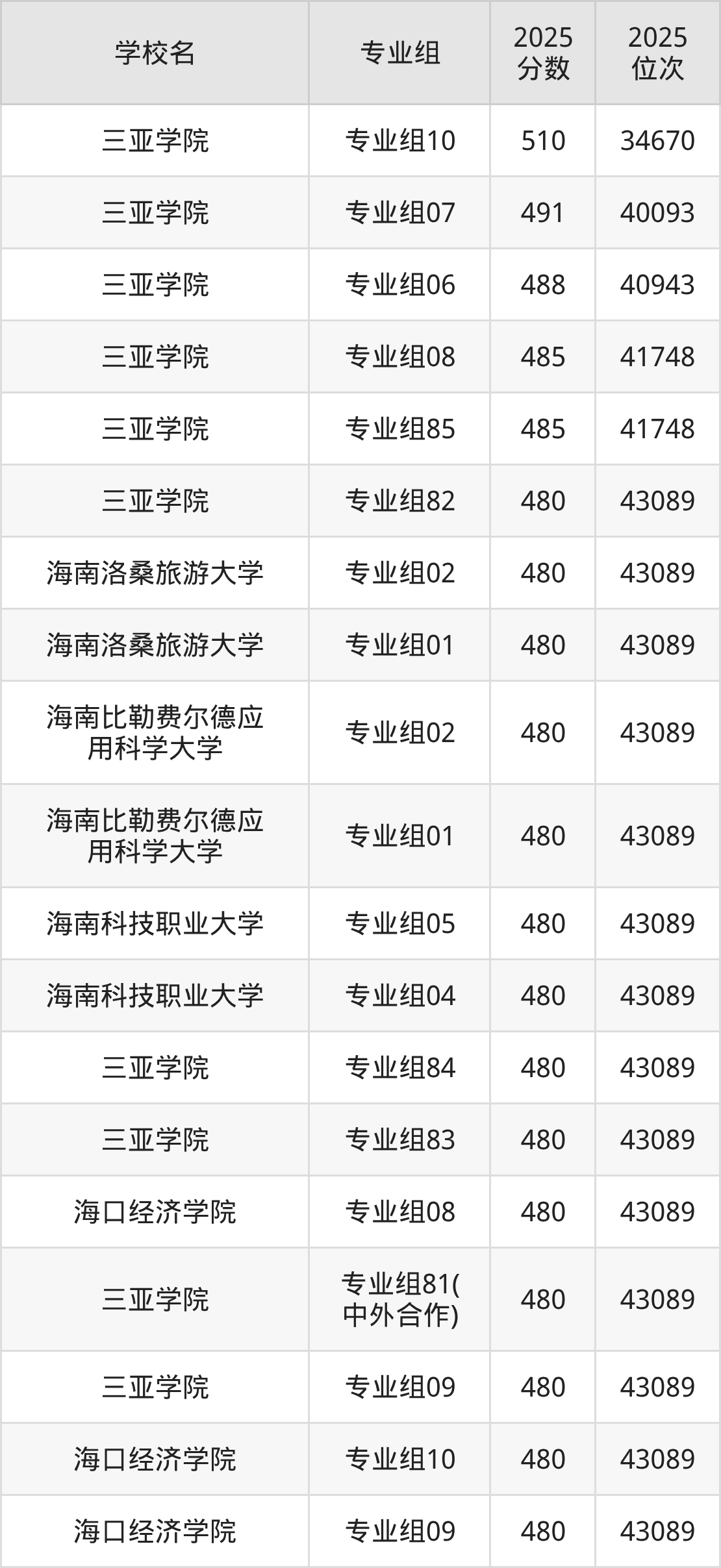 海南民办二本最低多少分能上？看2025年录取分数线(图2)