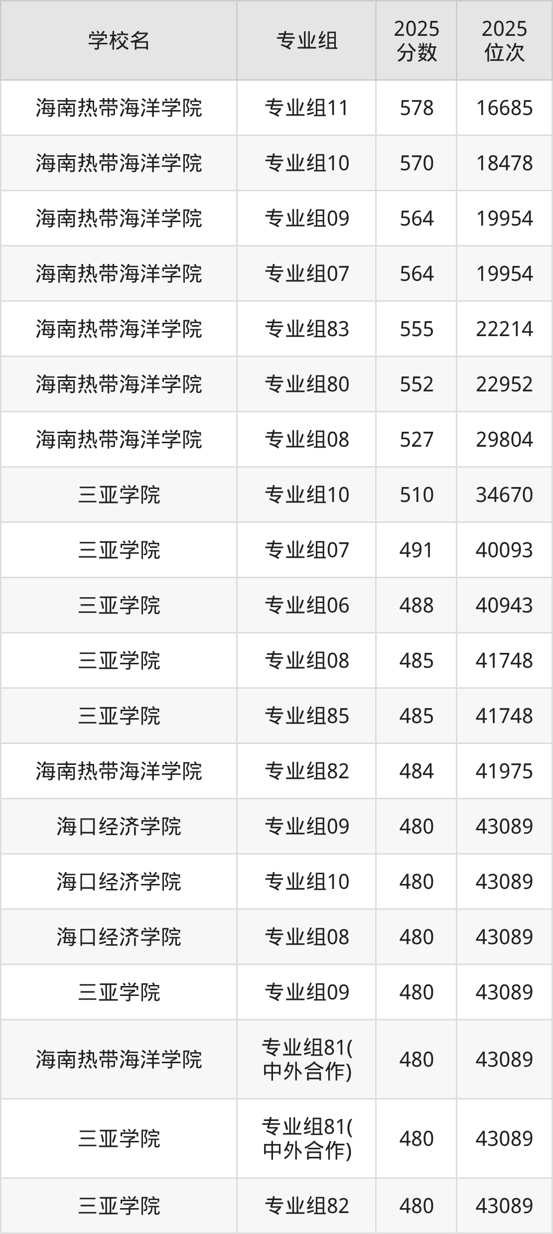 海南二本综合大学最低多少分能上？看2025年录取分数线(图2)
