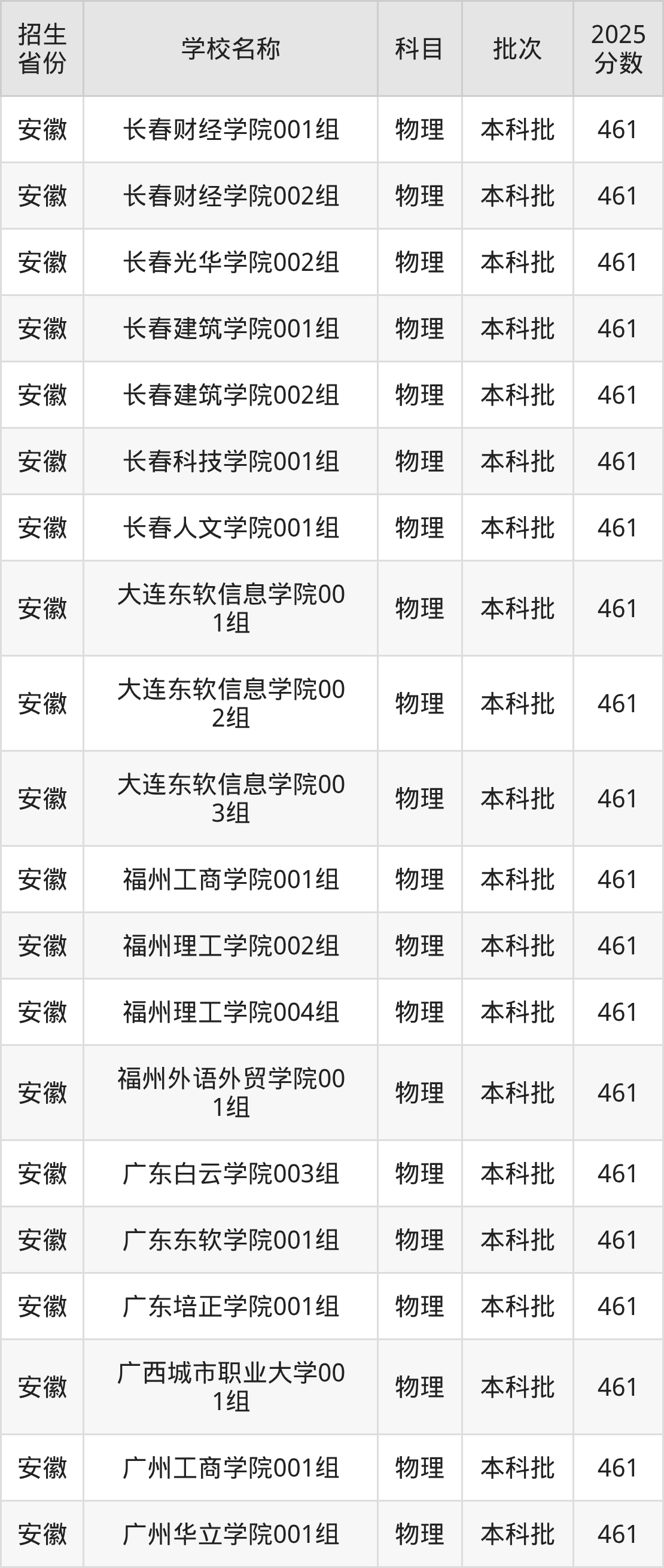461分能上什么大学？附二本民办大学名单（2026高考）(图3)