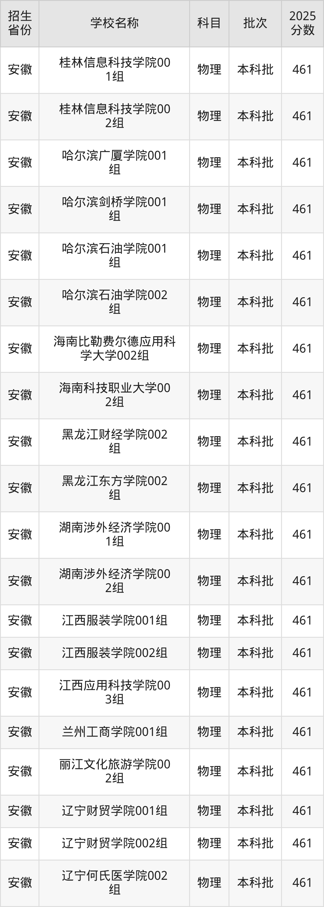 461分能上什么大学？附二本民办大学名单（2026高考）(图4)