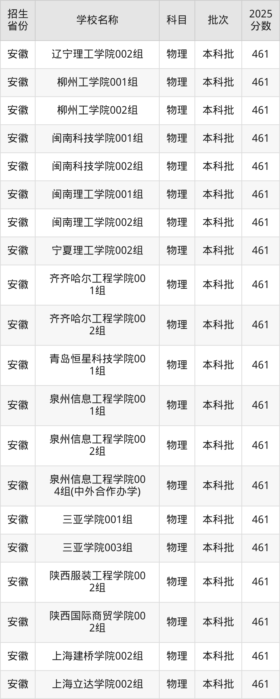 461分能上什么大学？附二本民办大学名单（2026高考）(图5)