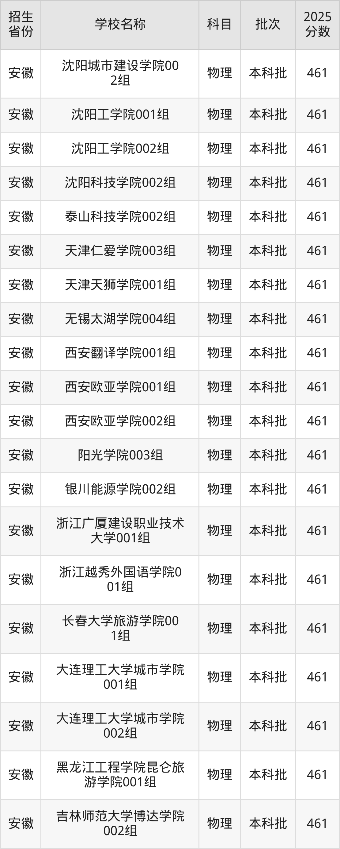 461分能上什么大学？附二本民办大学名单（2026高考）(图6)
