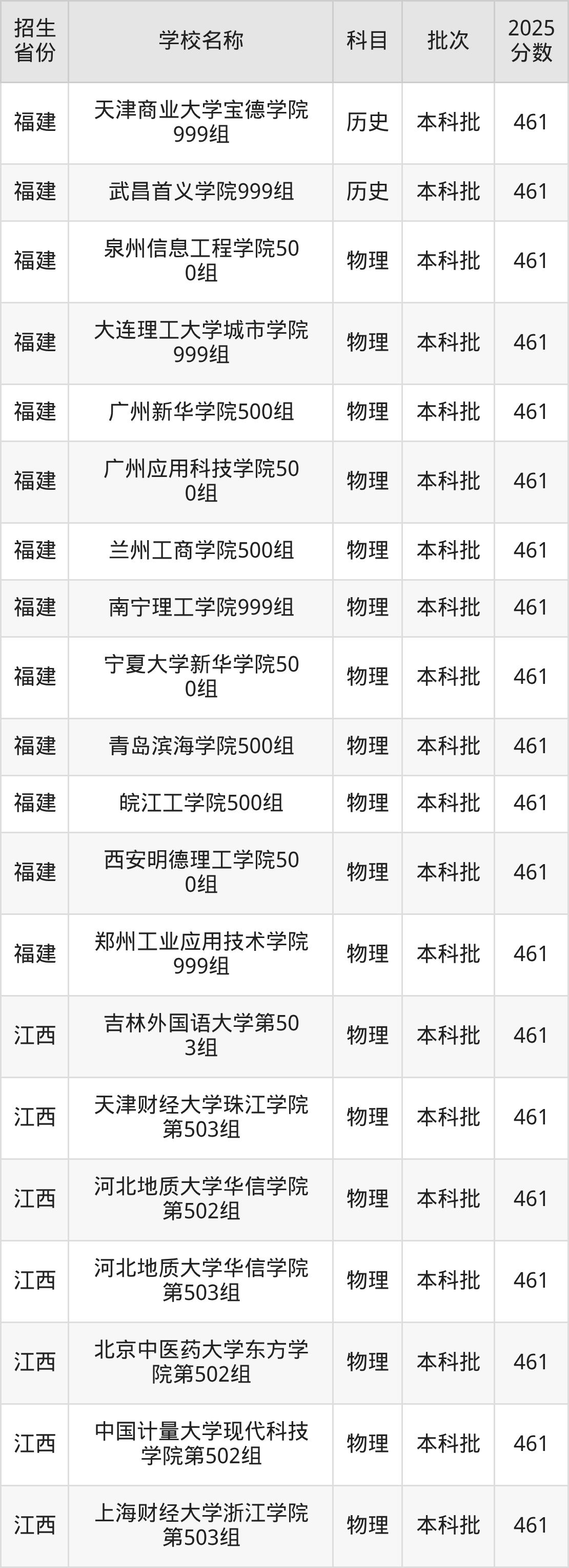 461分能上什么大学？附二本民办大学名单（2026高考）(图8)
