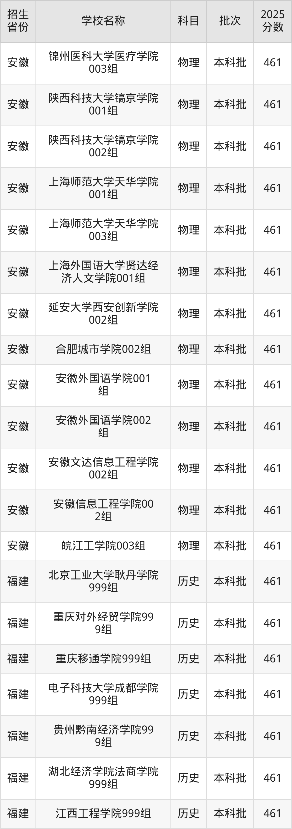 461分能上什么大学？附二本民办大学名单（2026高考）(图7)
