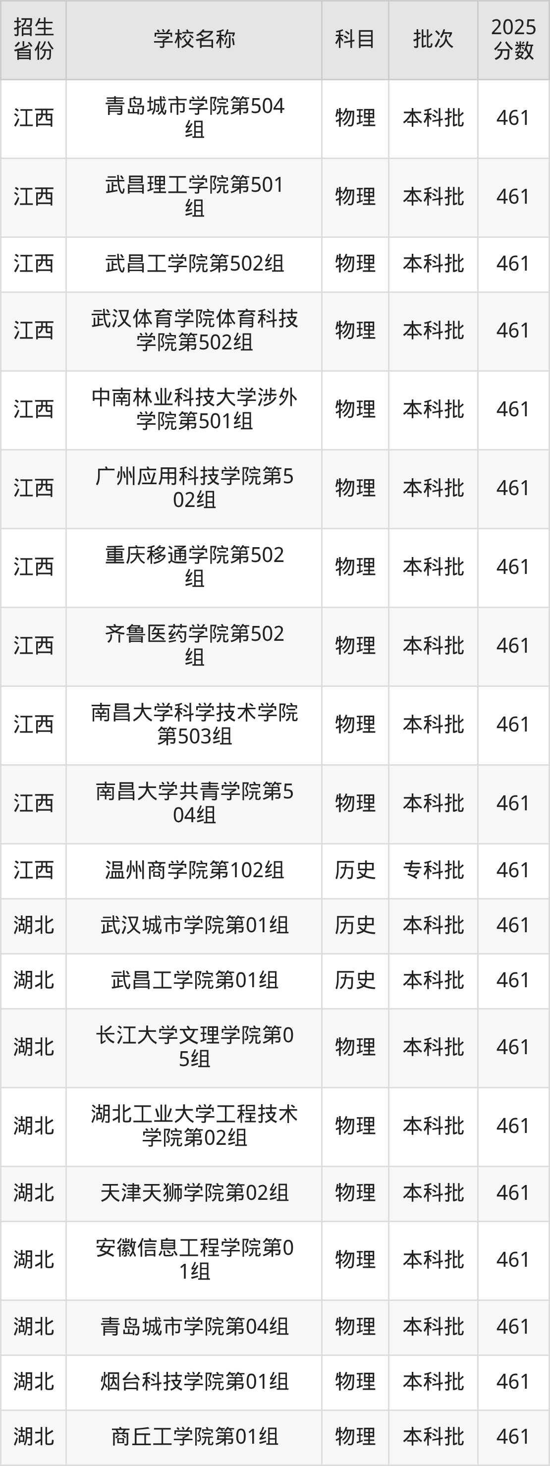 461分能上什么大学？附二本民办大学名单（2026高考）(图9)