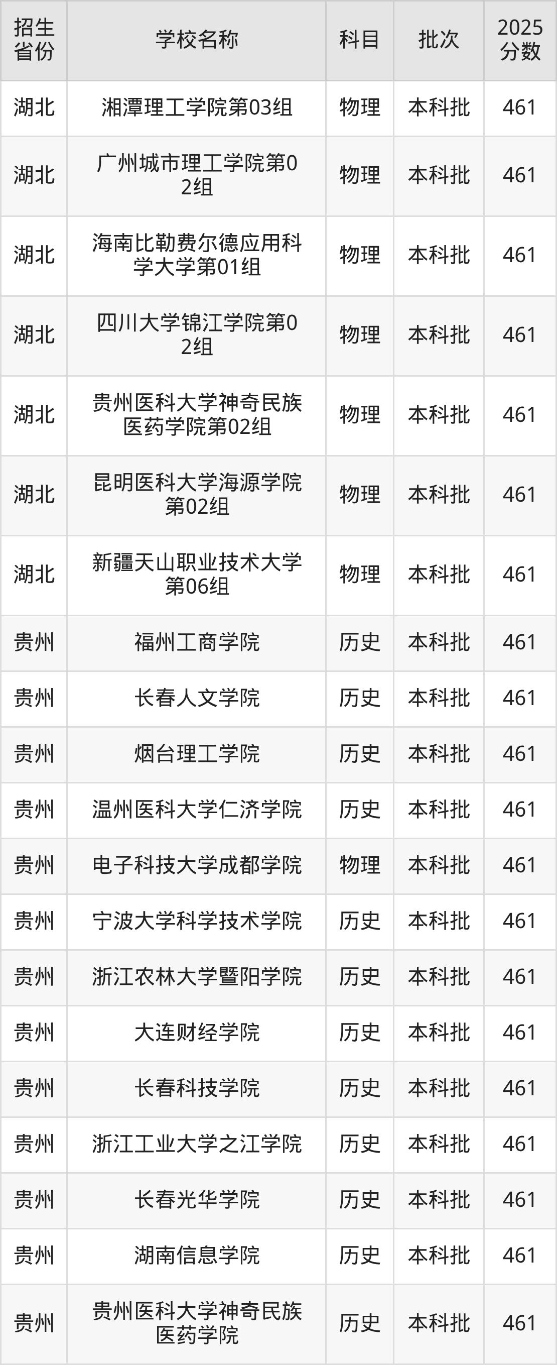 461分能上什么大学？附二本民办大学名单（2026高考）(图10)
