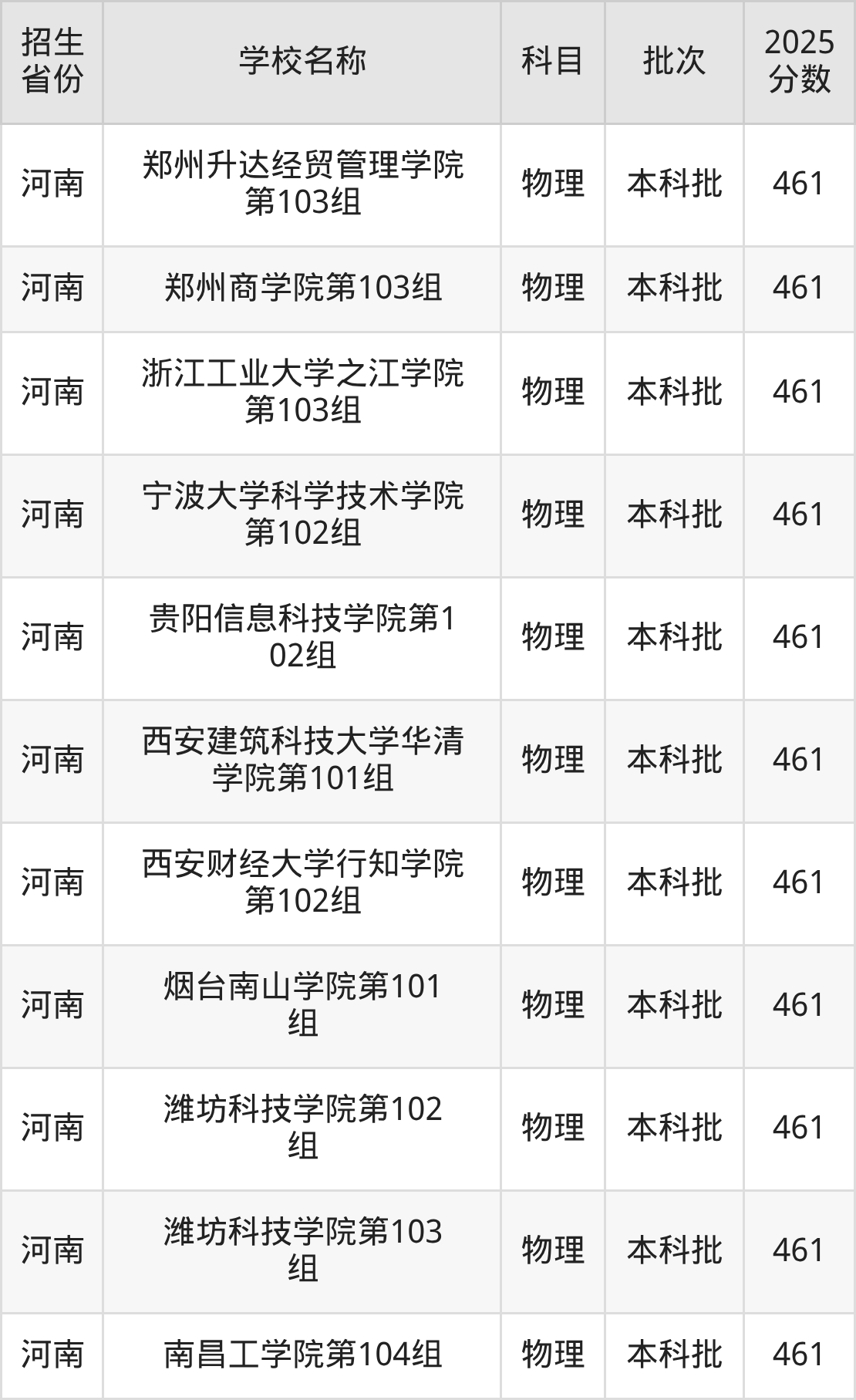 461分能上什么大学？附二本民办大学名单（2026高考）(图11)