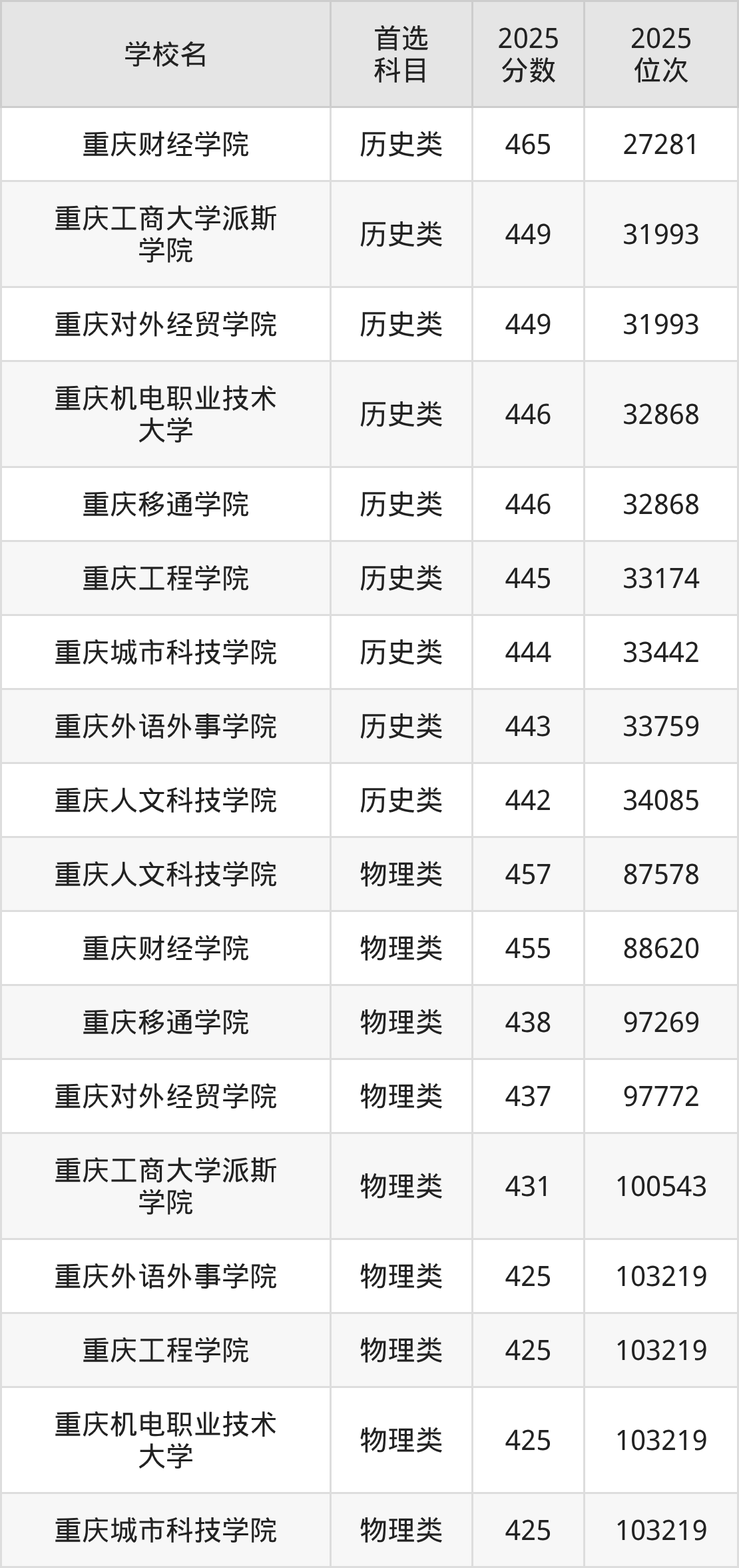 重庆民办二本最低多少分能上？看2025年录取分数线(图2)