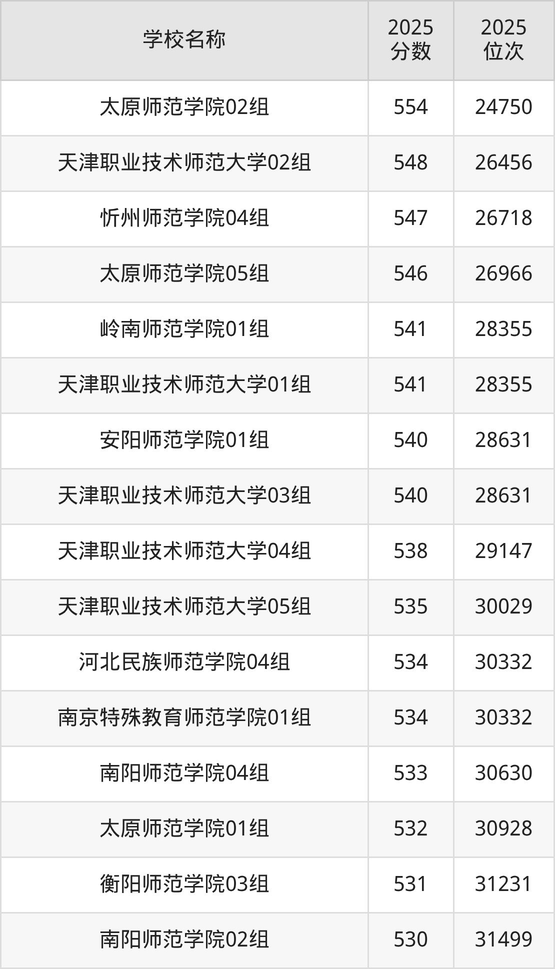 500到600分的二本师范大学名单（多省汇总）(图4)