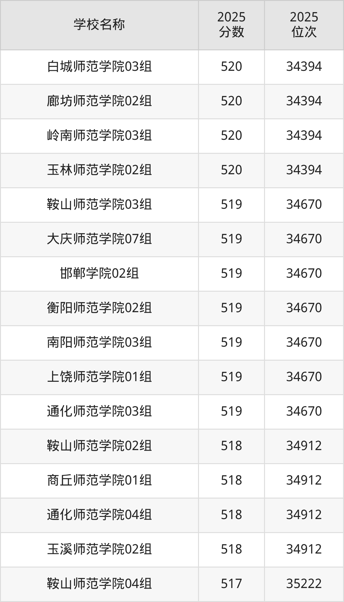 500到600分的二本师范大学名单（多省汇总）(图6)