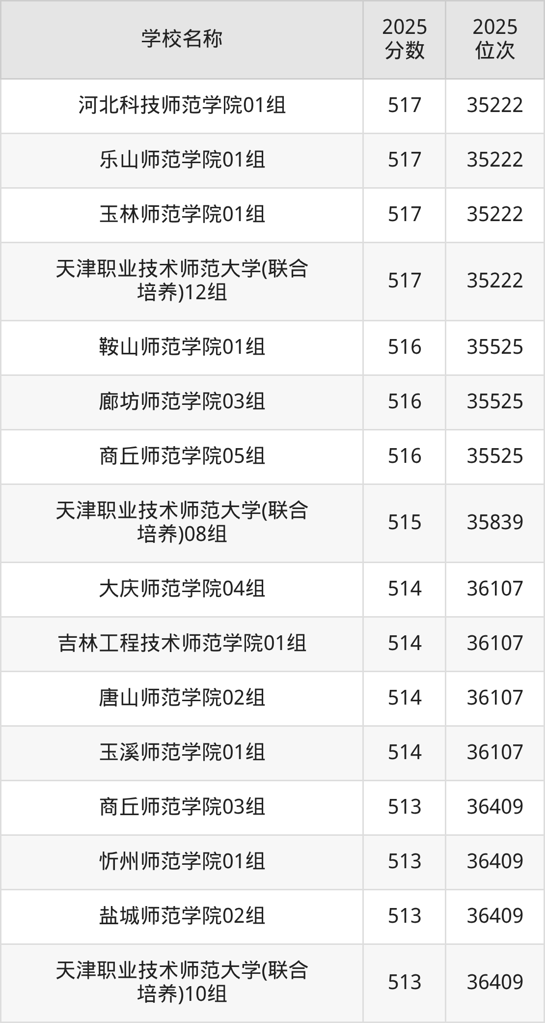 500到600分的二本师范大学名单（多省汇总）(图7)