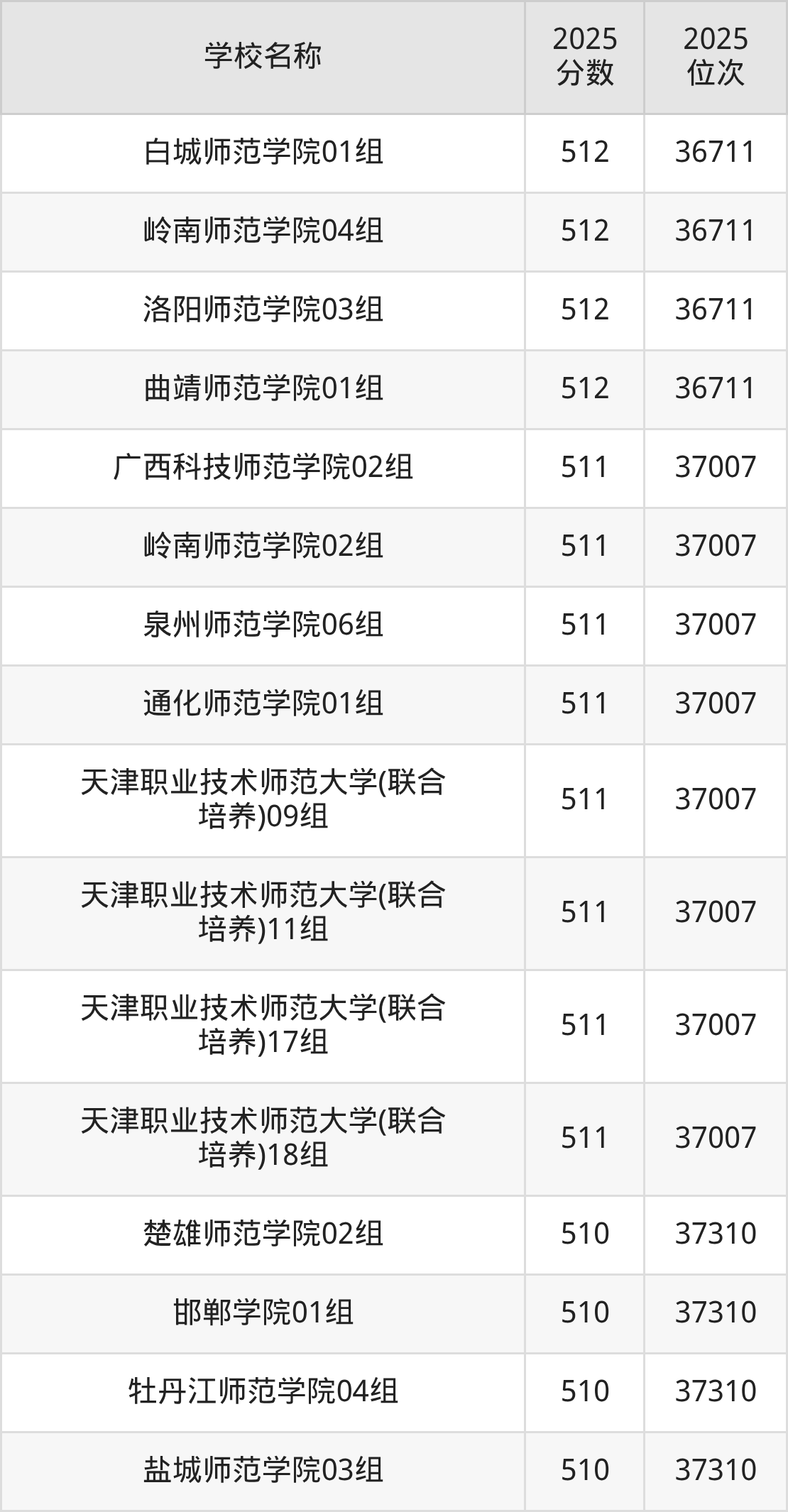 500到600分的二本师范大学名单（多省汇总）(图8)