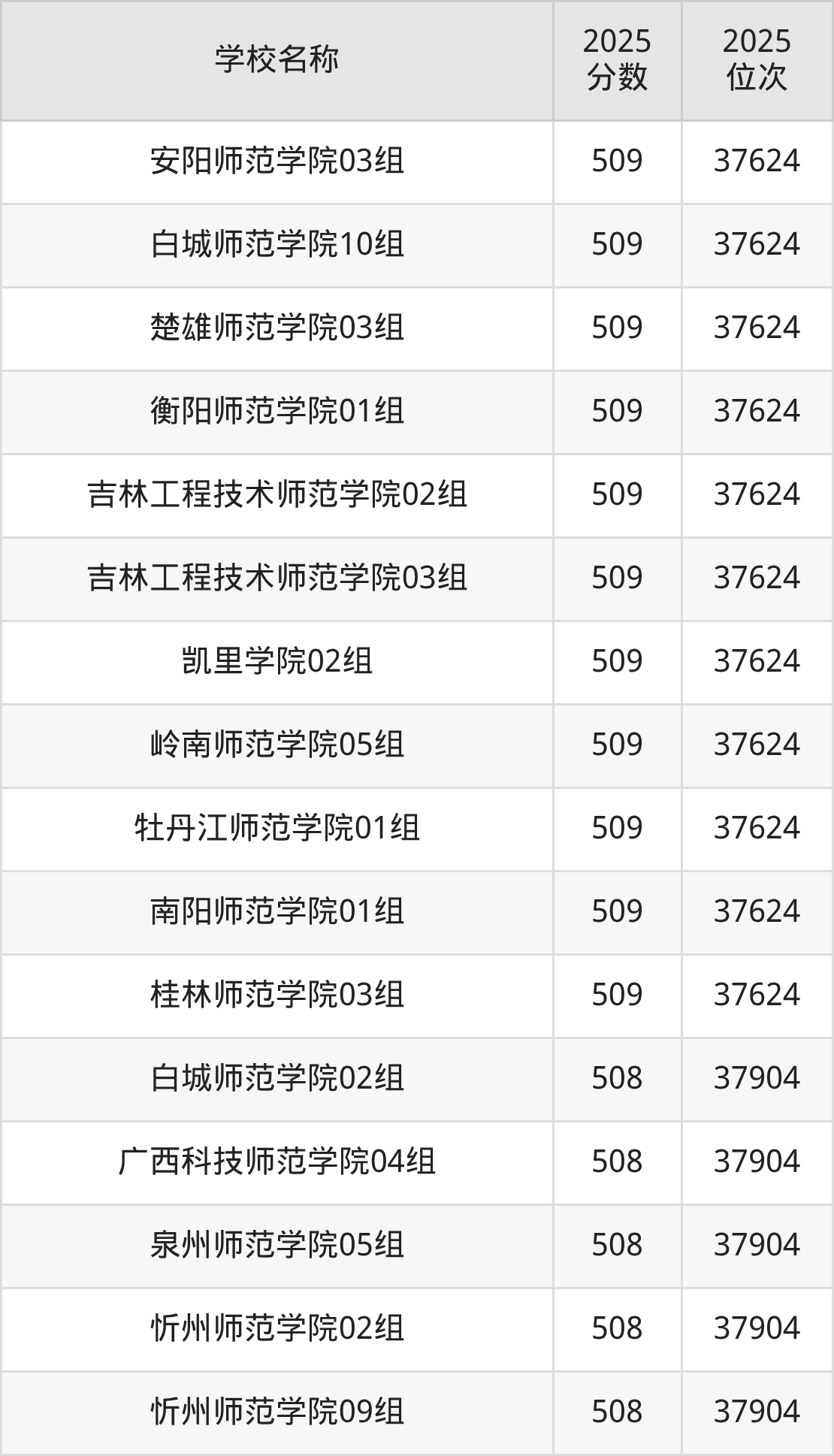 500到600分的二本师范大学名单（多省汇总）(图9)