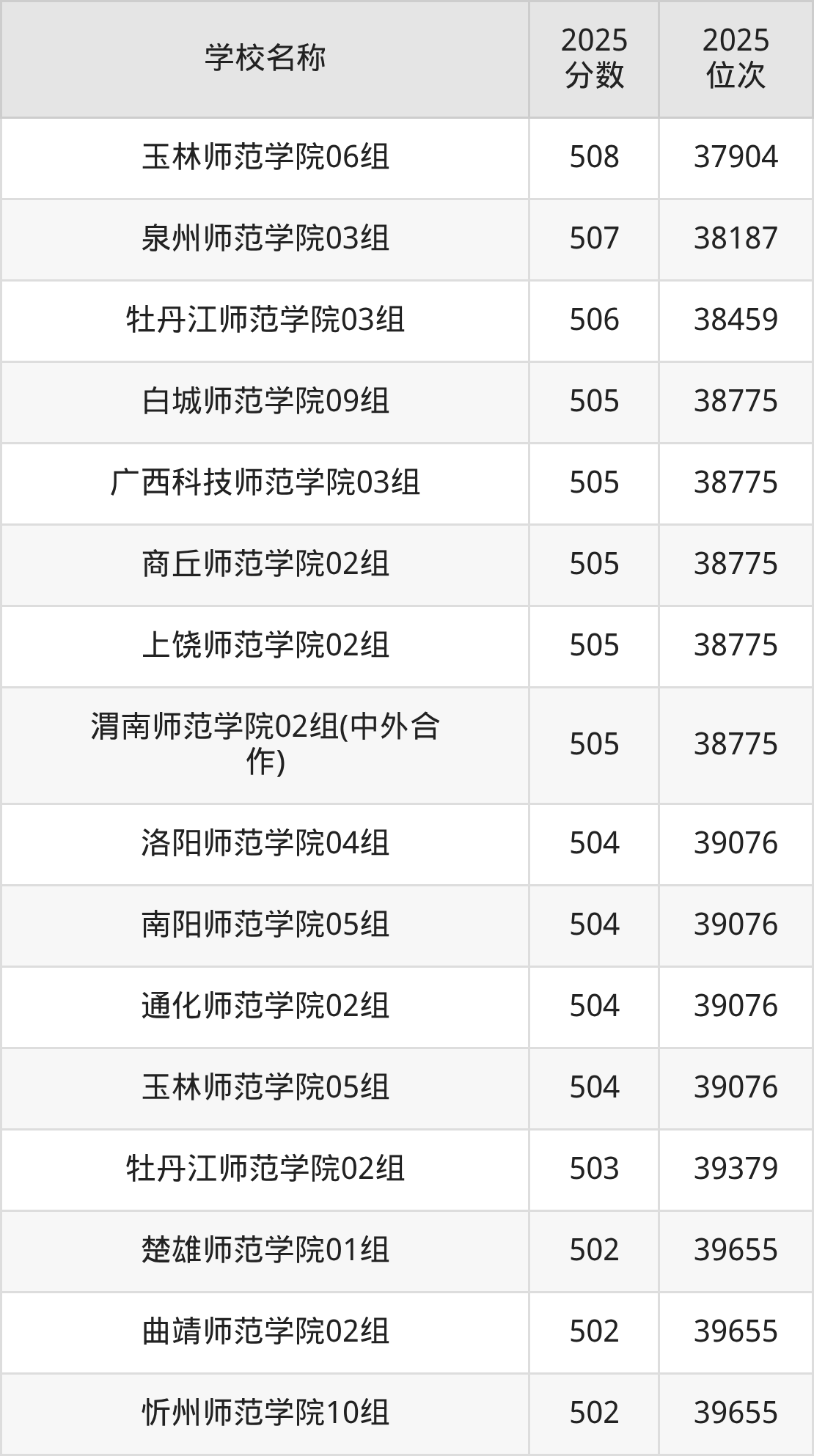 500到600分的二本师范大学名单（多省汇总）(图10)