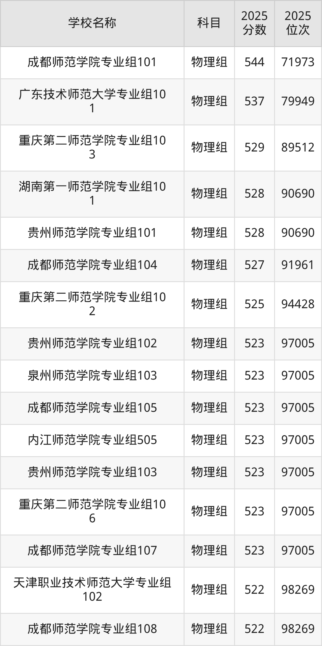 500到600分的二本师范大学名单（多省汇总）(图13)
