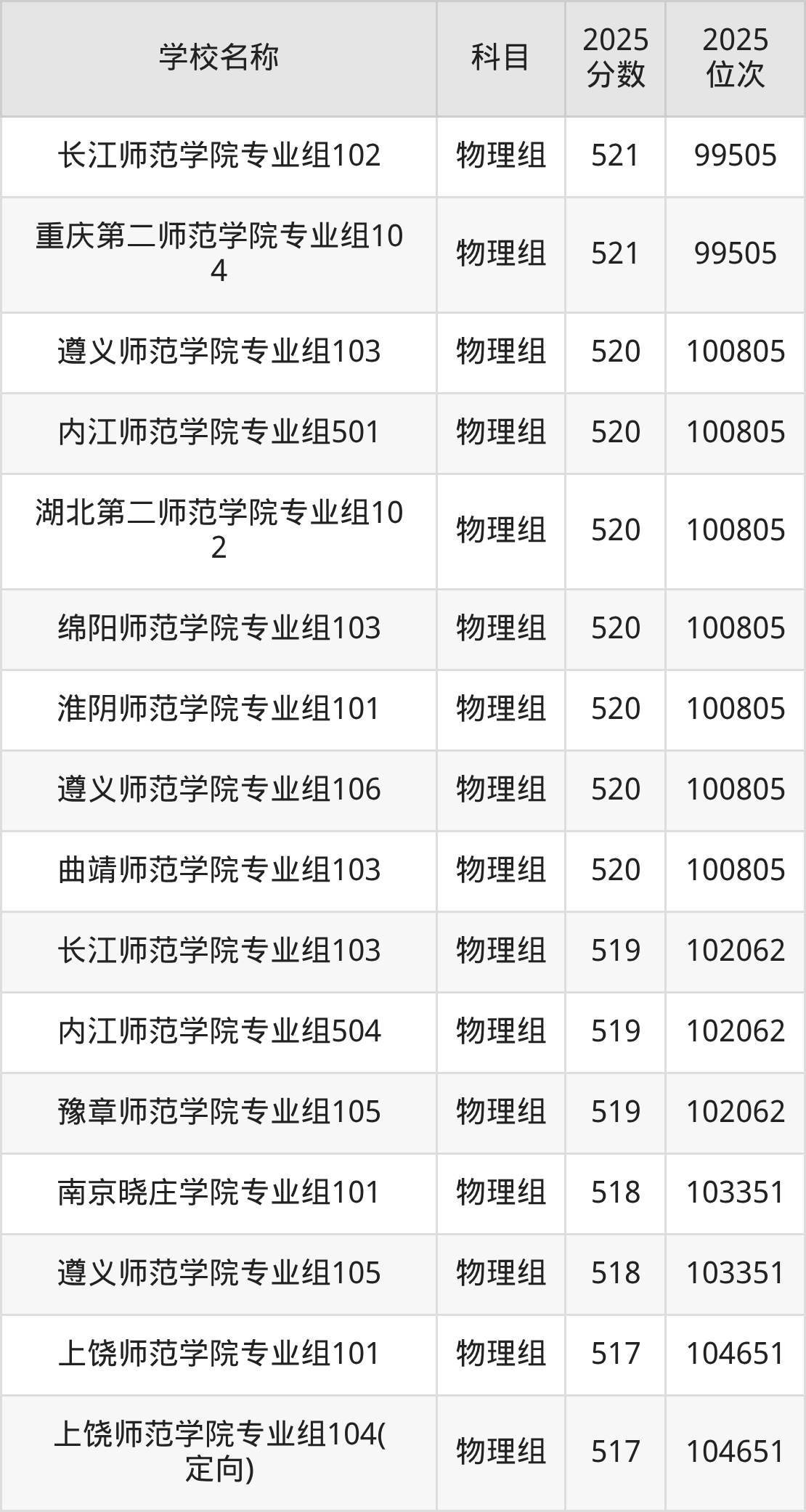 500到600分的二本师范大学名单（多省汇总）(图14)