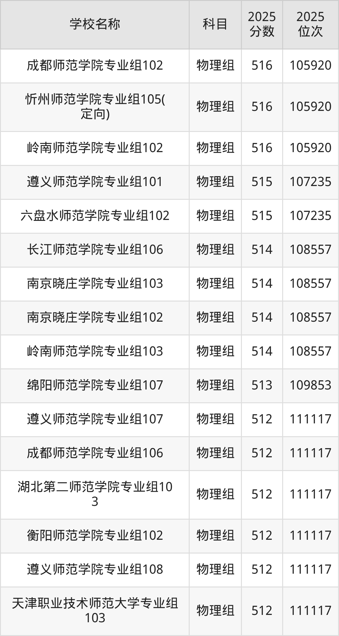 500到600分的二本师范大学名单（多省汇总）(图15)