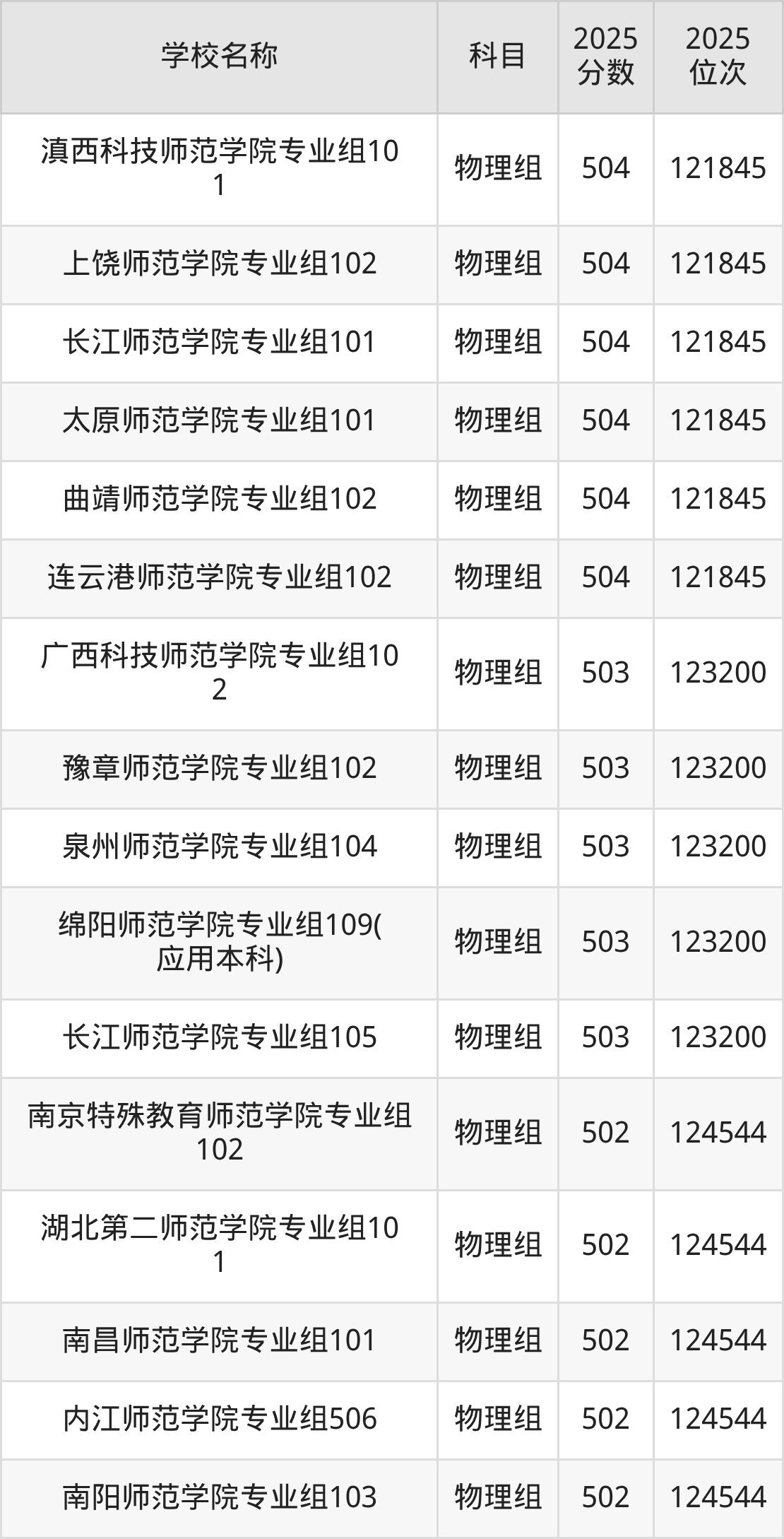 500到600分的二本师范大学名单（多省汇总）(图18)
