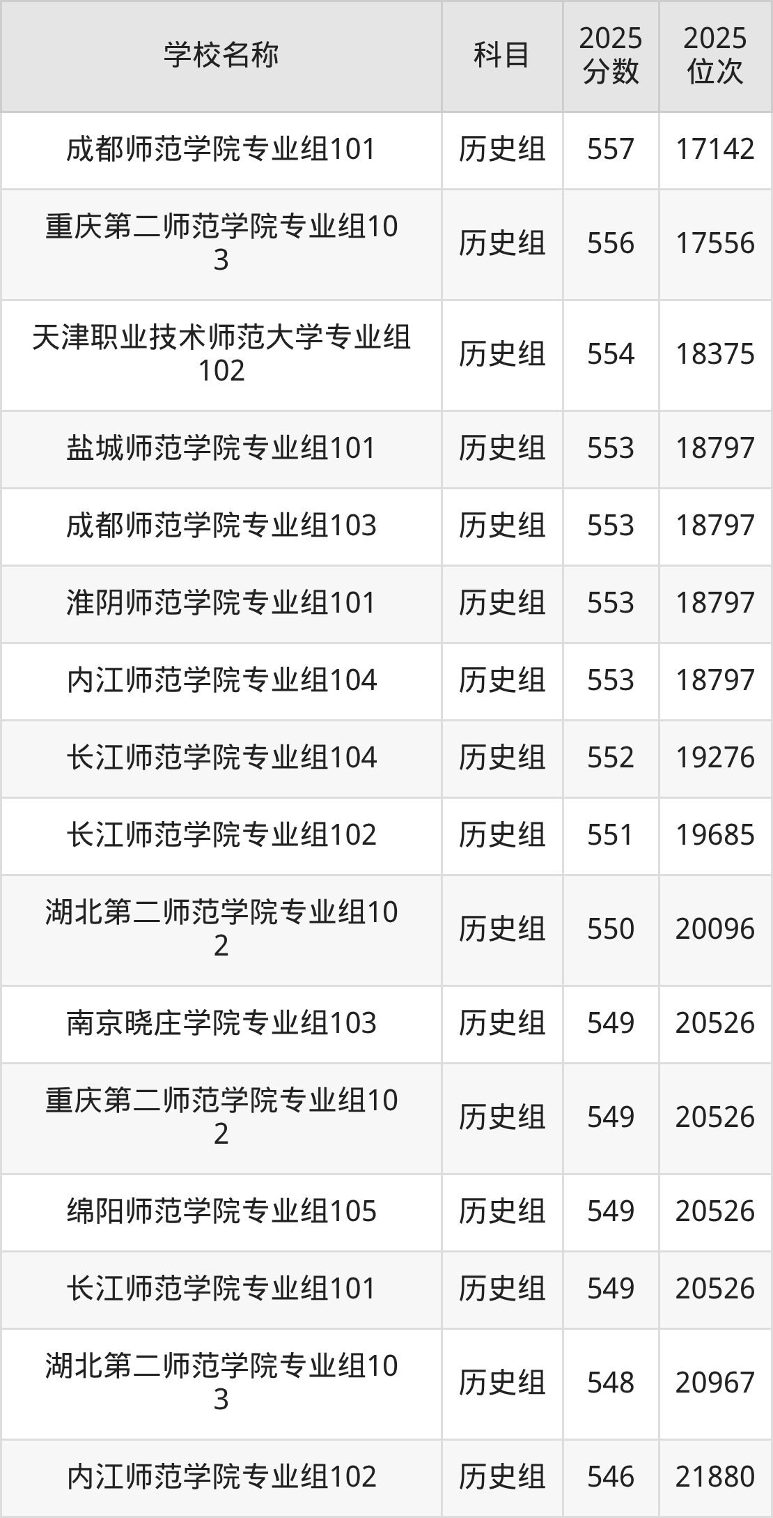 500到600分的二本师范大学名单（多省汇总）(图21)