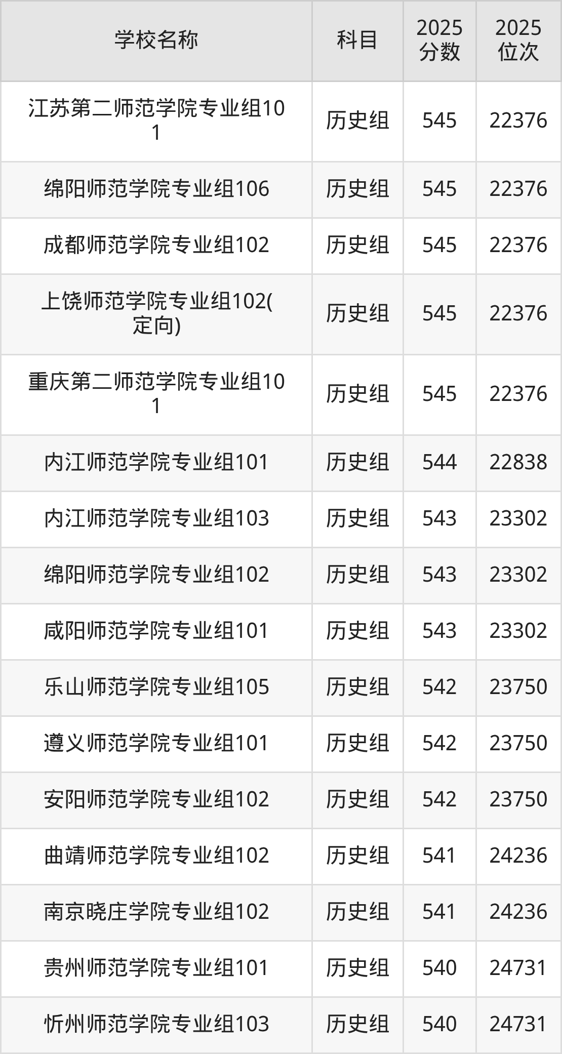 500到600分的二本师范大学名单（多省汇总）(图22)