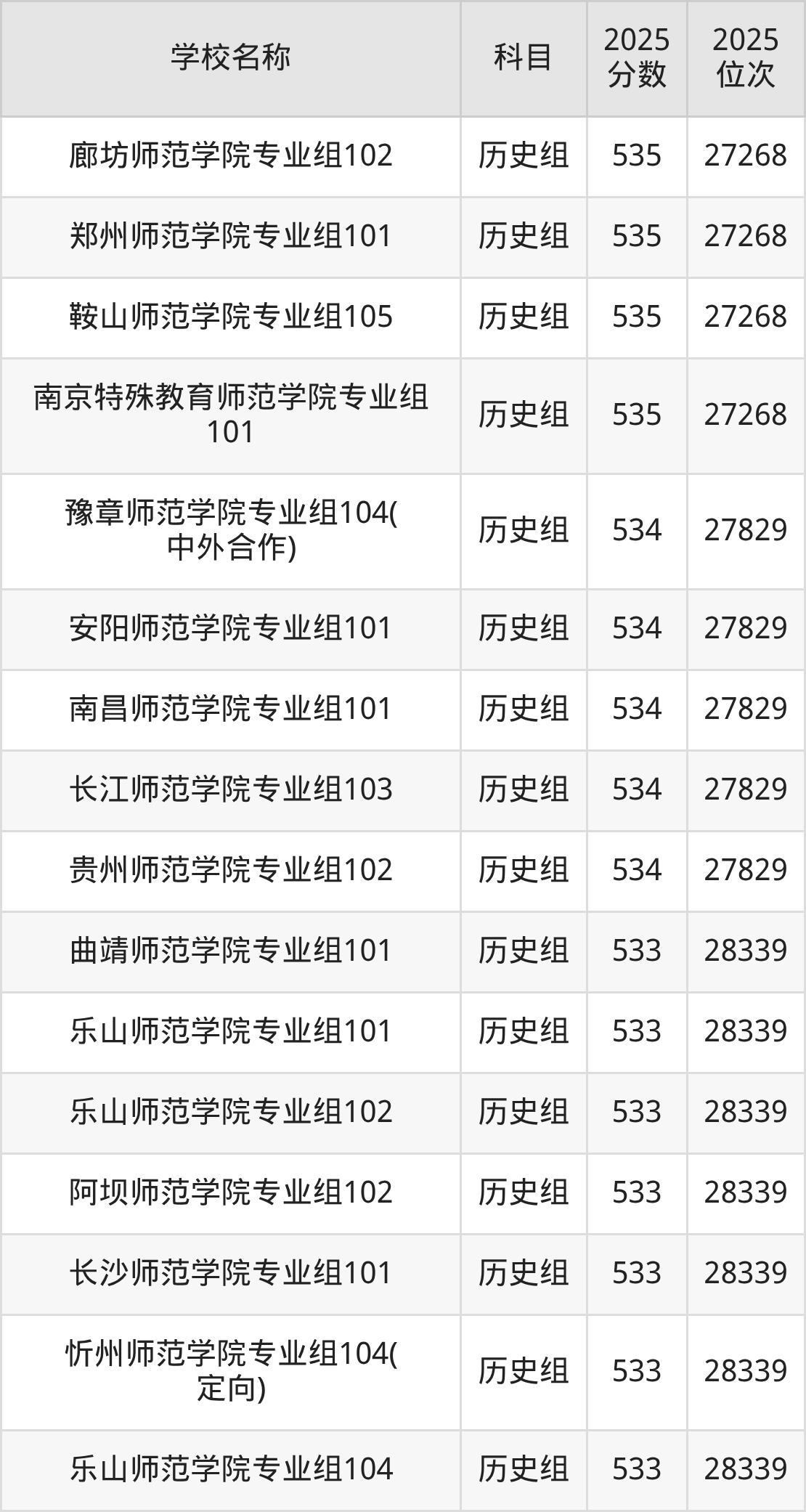 500到600分的二本师范大学名单（多省汇总）(图24)