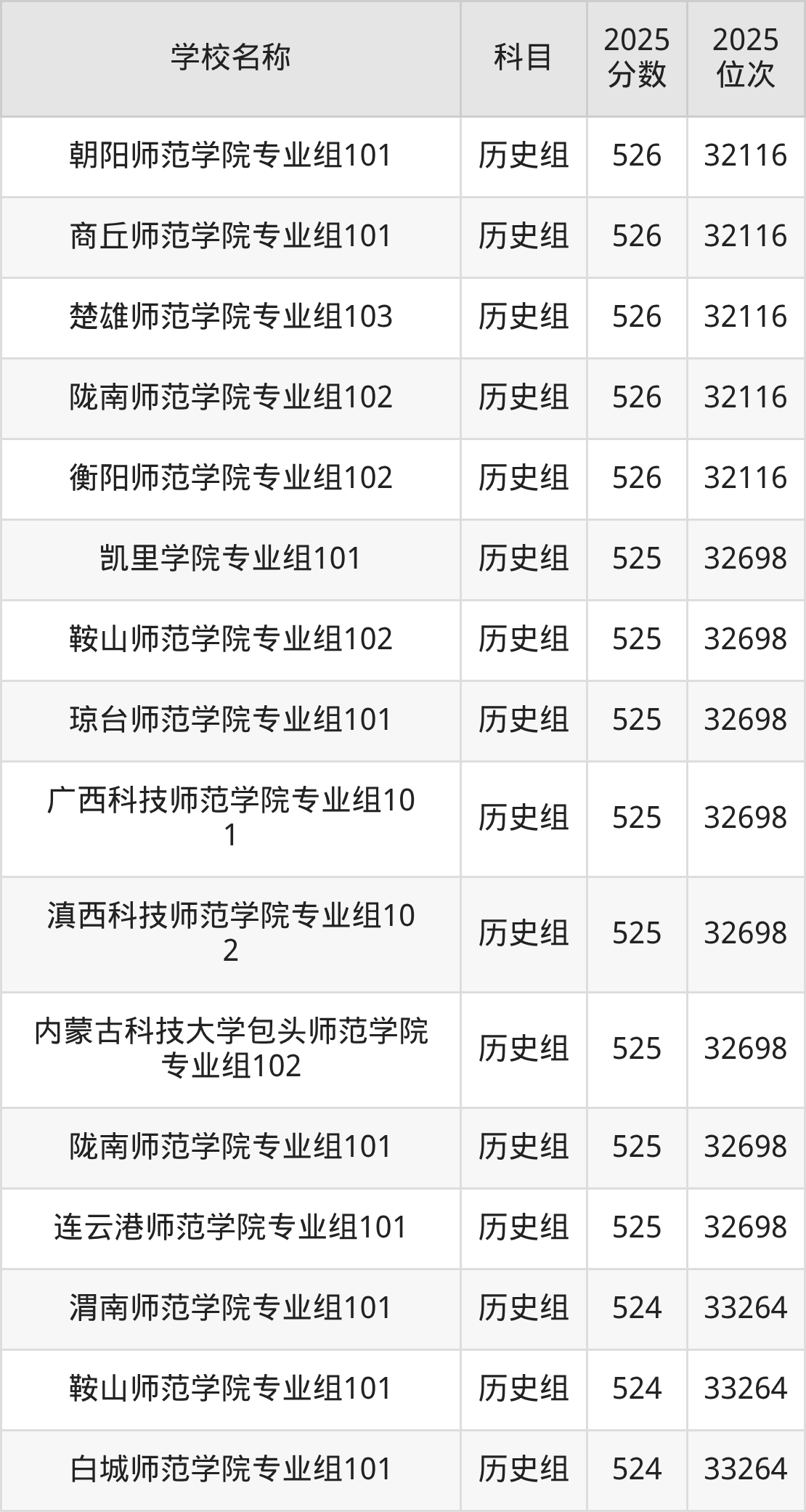 500到600分的二本师范大学名单（多省汇总）(图28)