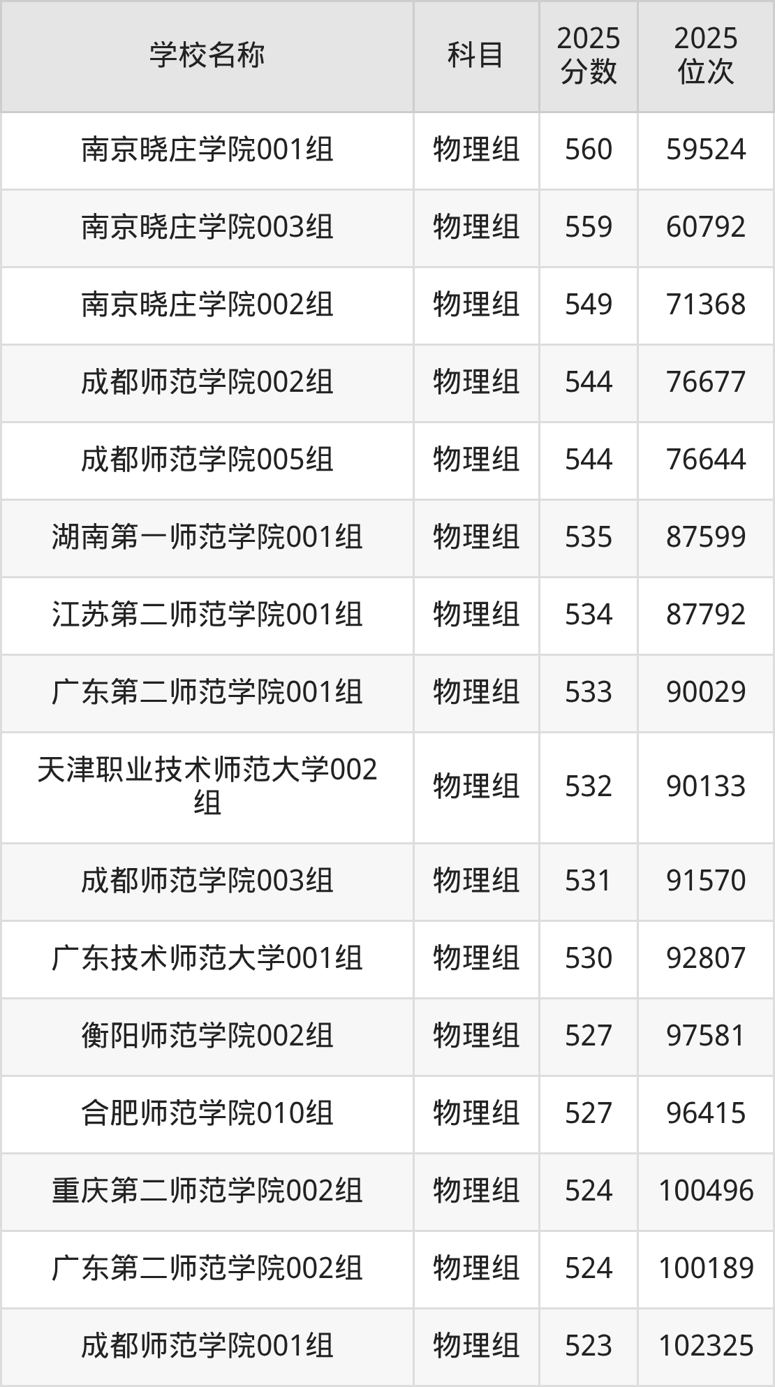 500到600分的二本师范大学名单（多省汇总）(图32)