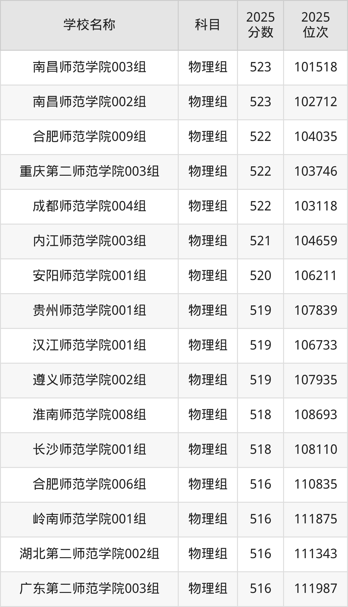 500到600分的二本师范大学名单（多省汇总）(图33)