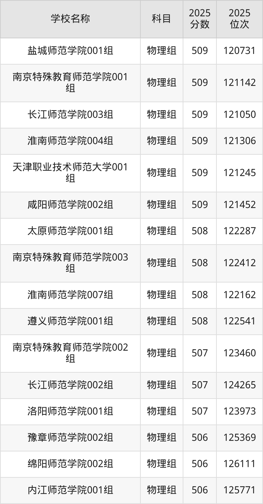 500到600分的二本师范大学名单（多省汇总）(图35)
