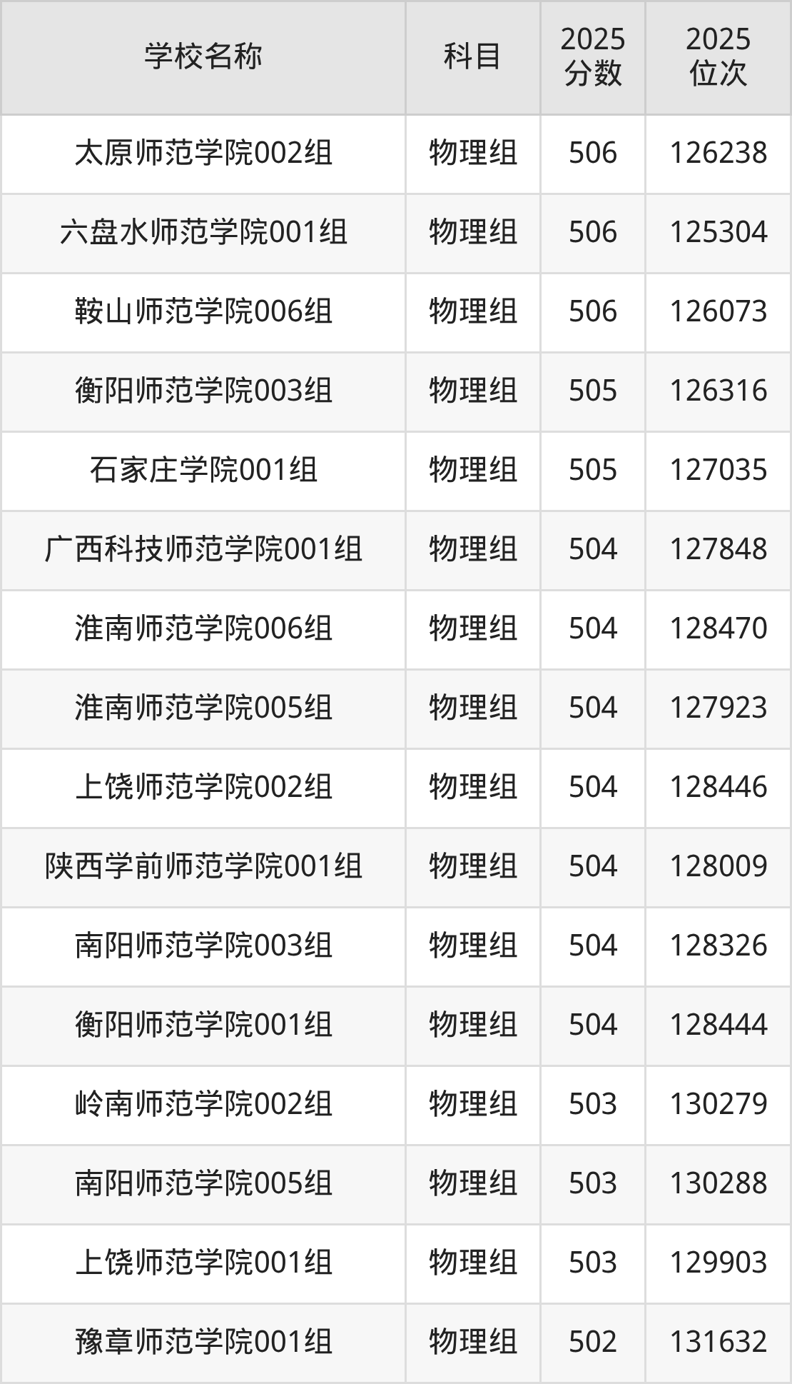 500到600分的二本师范大学名单（多省汇总）(图36)