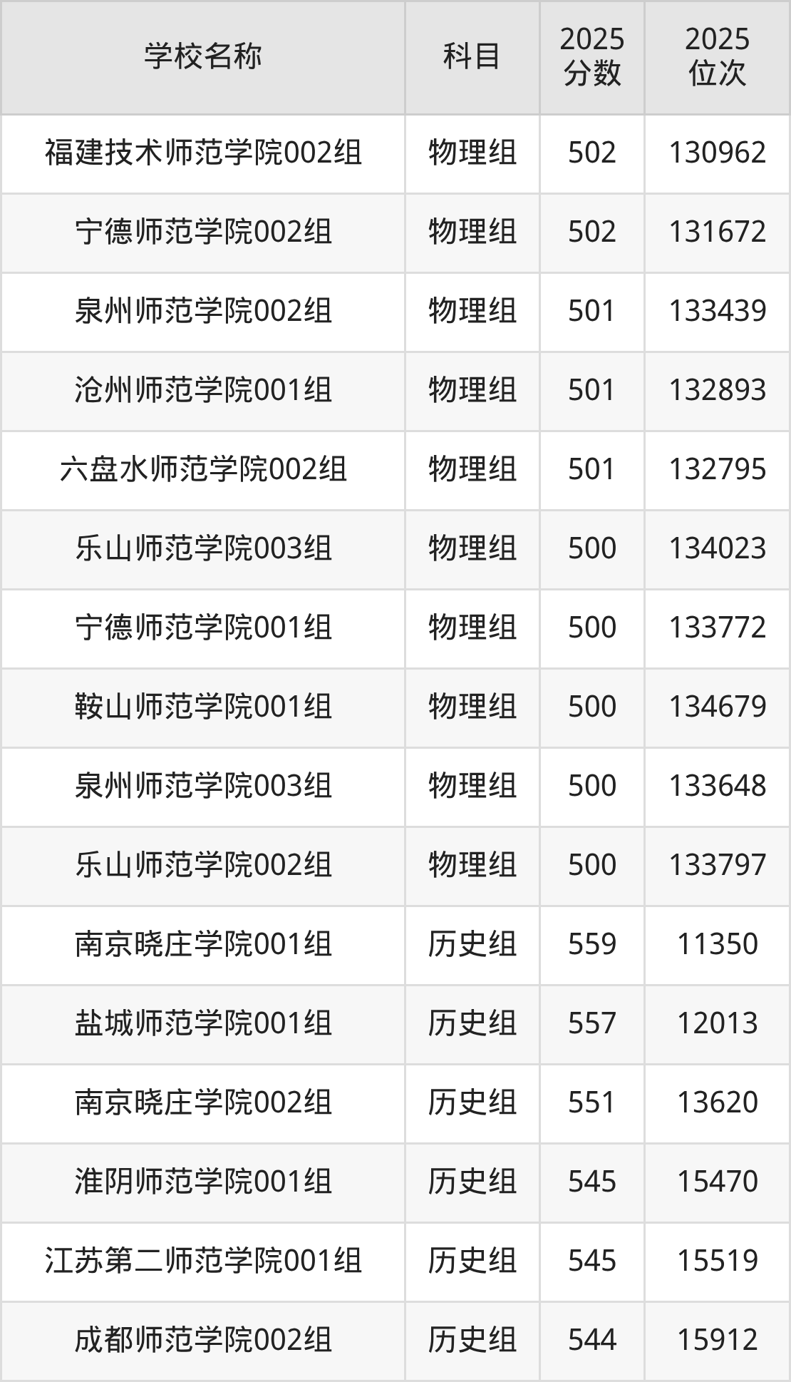 500到600分的二本师范大学名单（多省汇总）(图37)