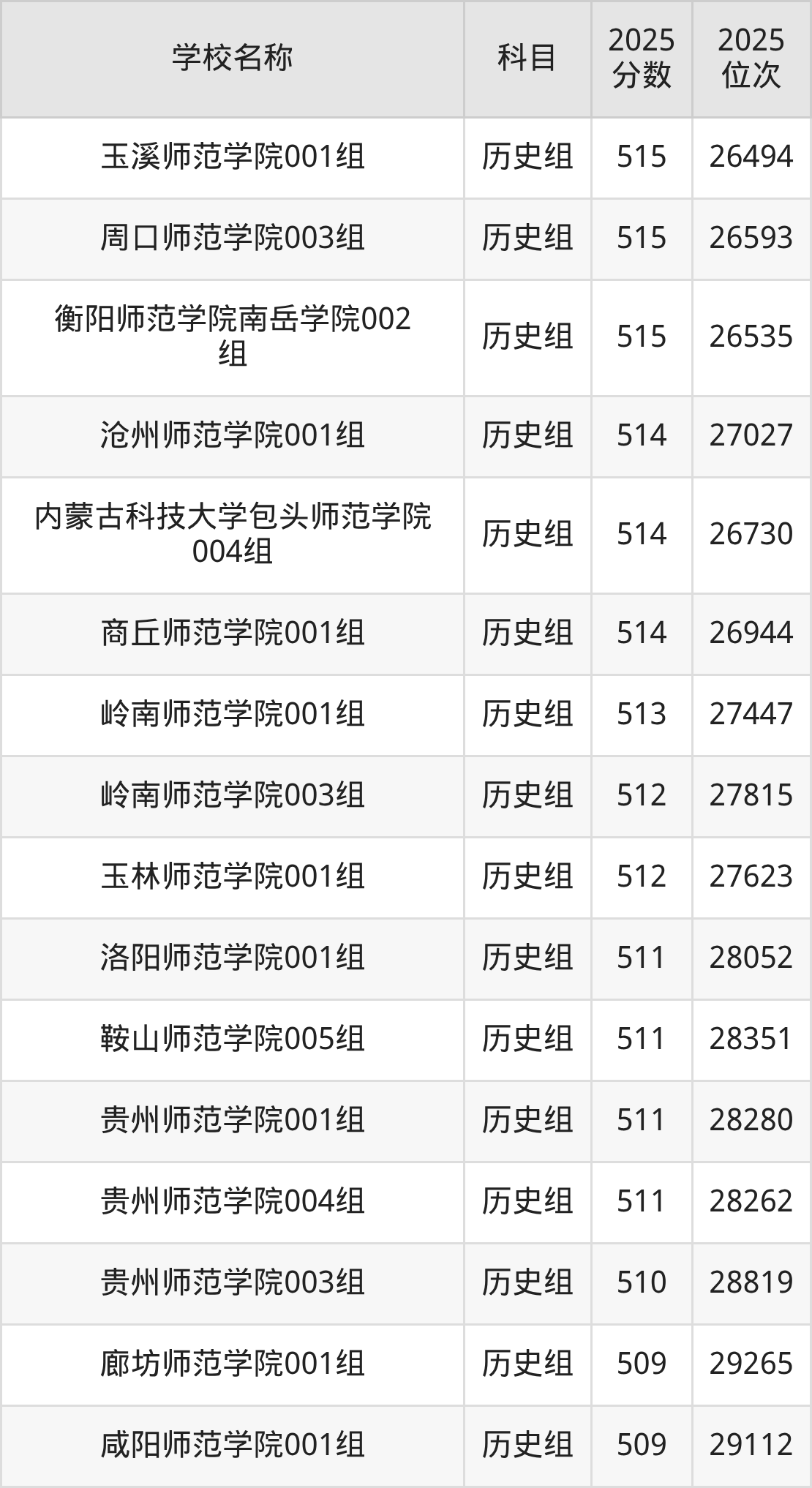 500到600分的二本师范大学名单（多省汇总）(图41)