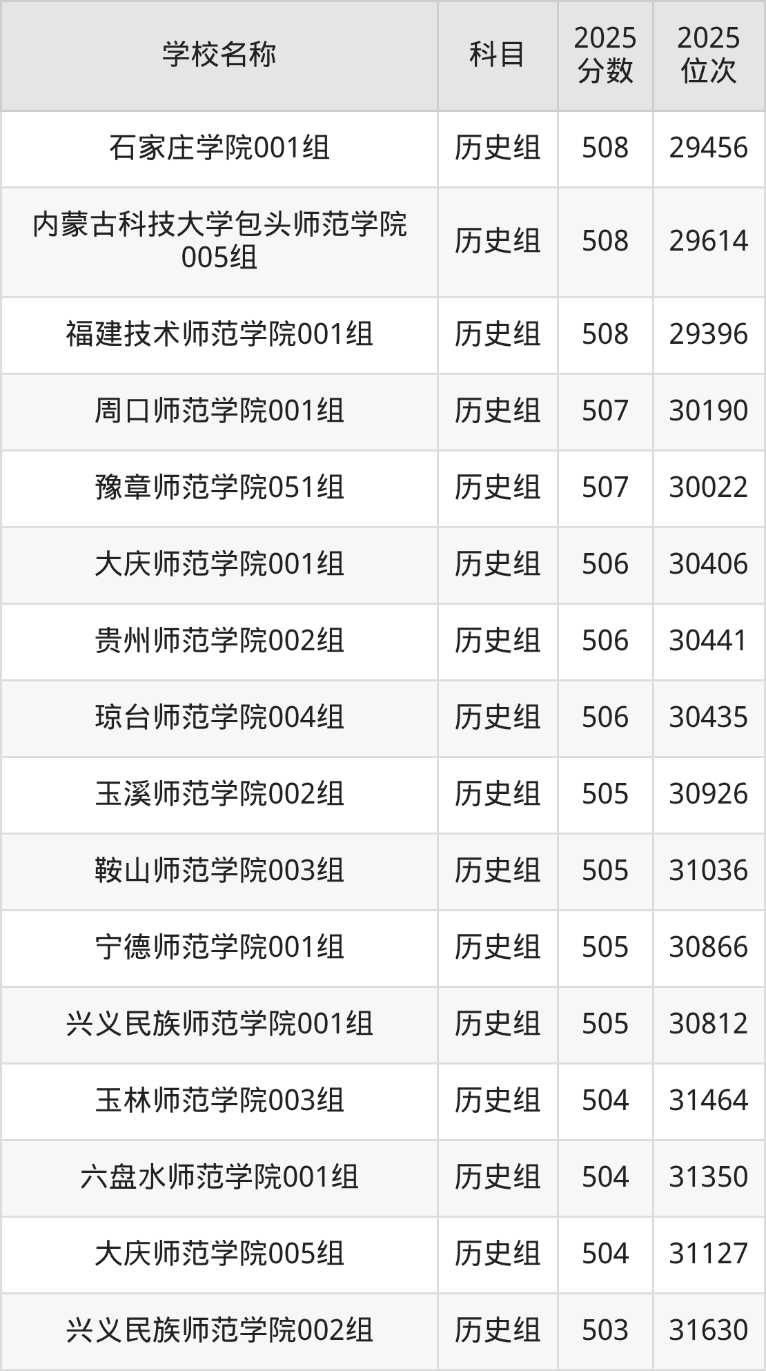 500到600分的二本师范大学名单（多省汇总）(图42)