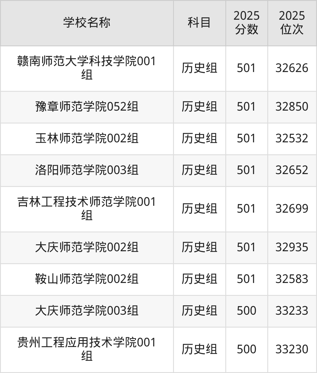 500到600分的二本师范大学名单（多省汇总）(图44)