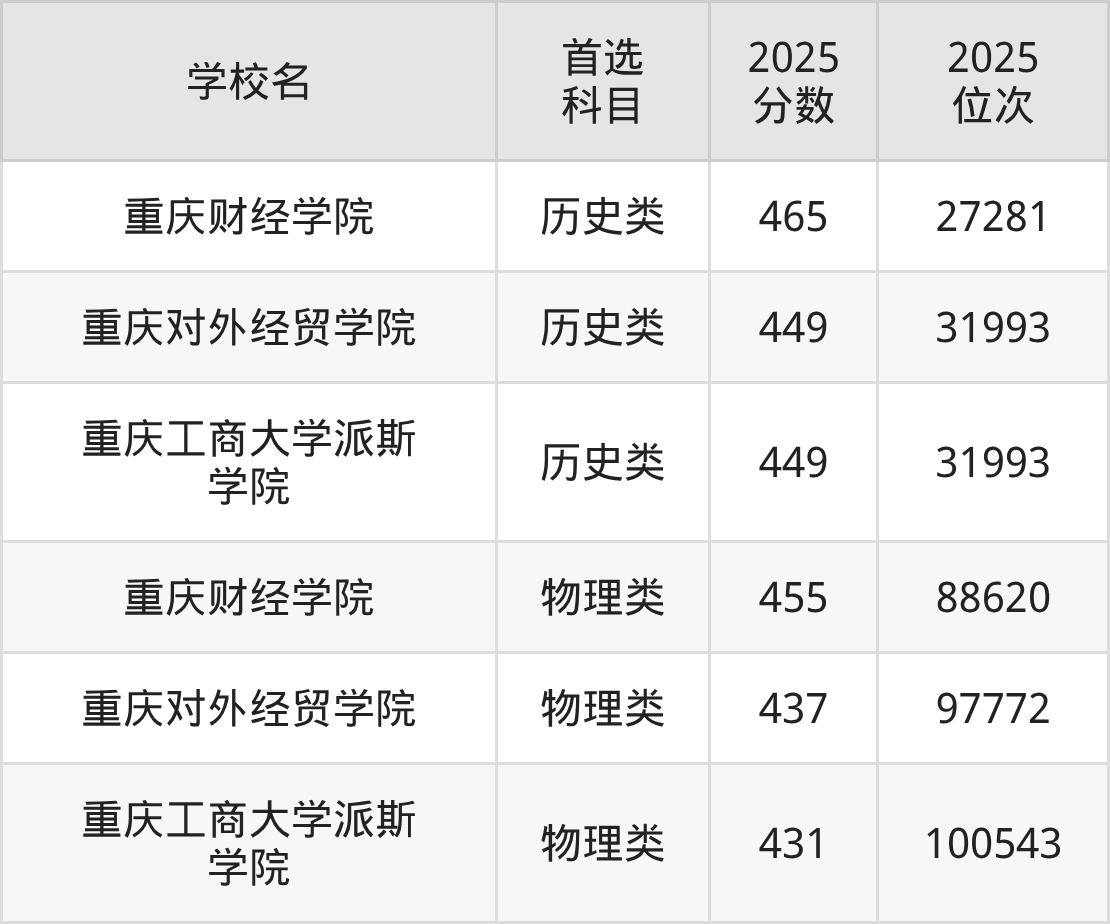 重庆二本财经大学最低多少分能上?看2025年录取分数线(图2) 重庆二本财经大学最低多少分能上?看2025年录取分数线(图2)