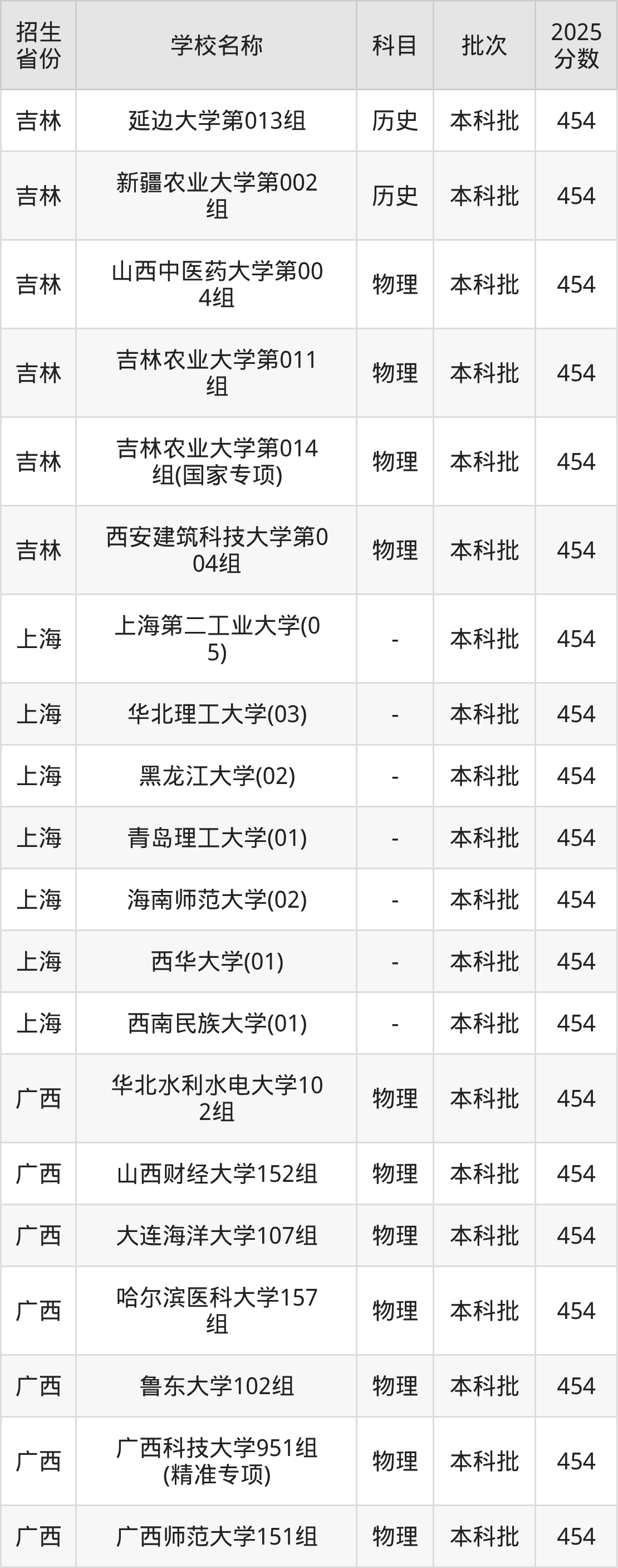 454分能上什么大学？附一本大学名单（2026高考）(图3)