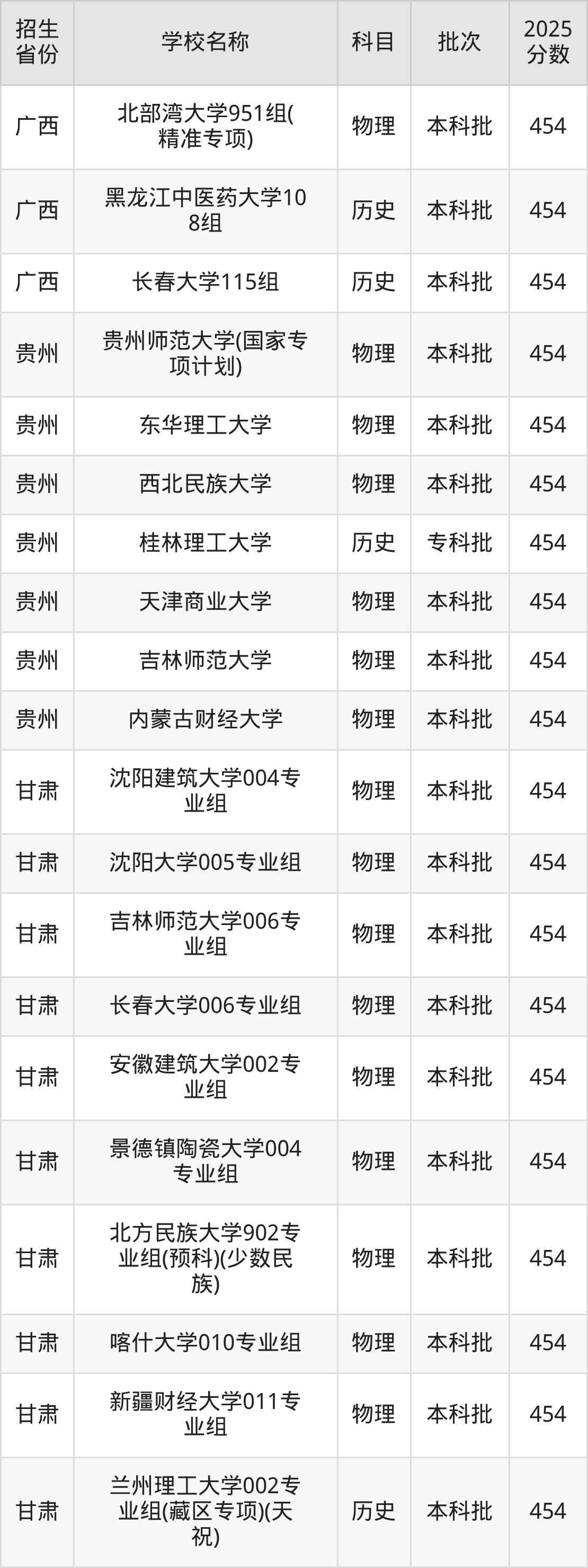 454分能上什么大学？附一本大学名单（2026高考）(图4)