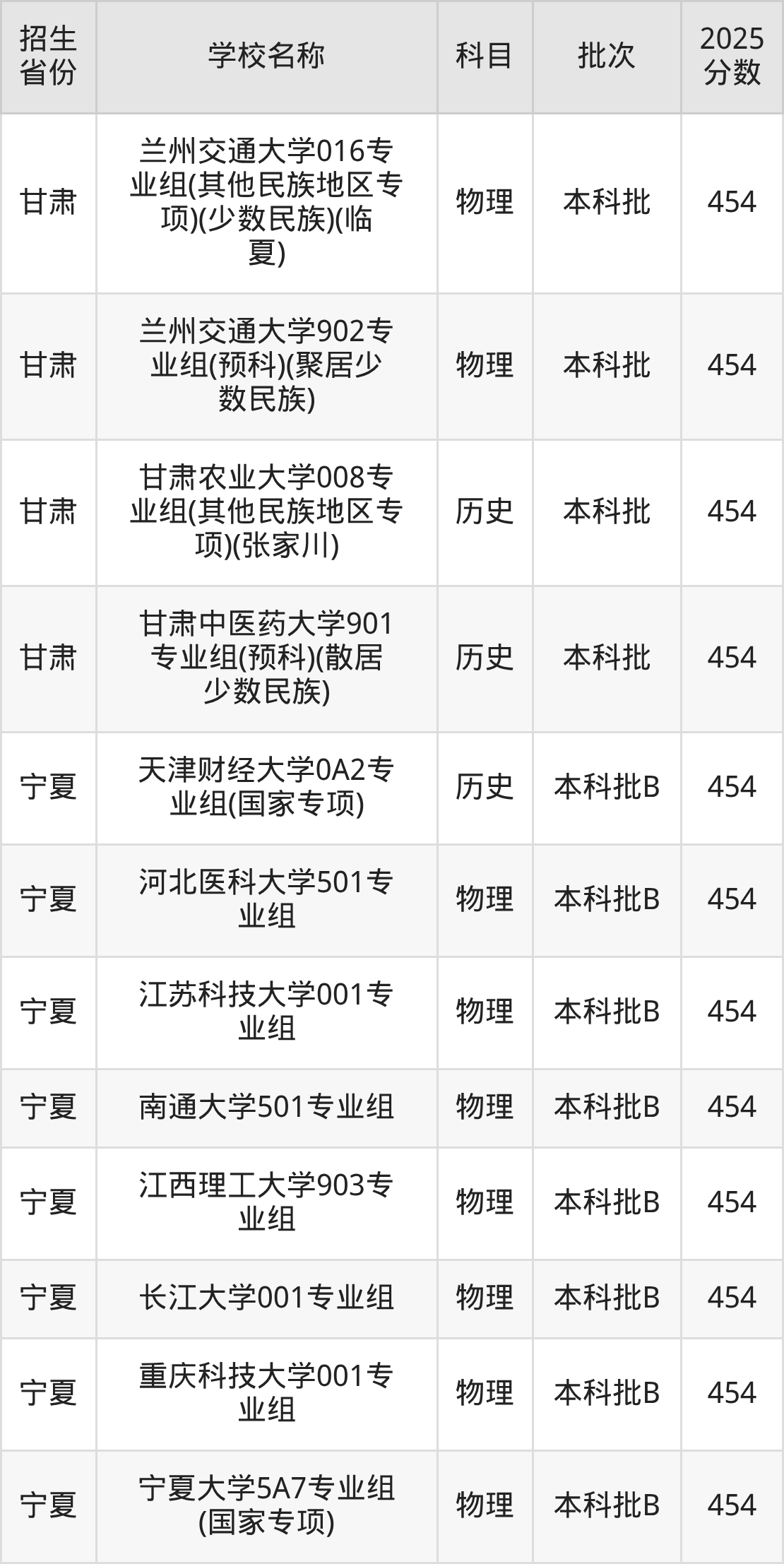 454分能上什么大学？附一本大学名单（2026高考）(图5)