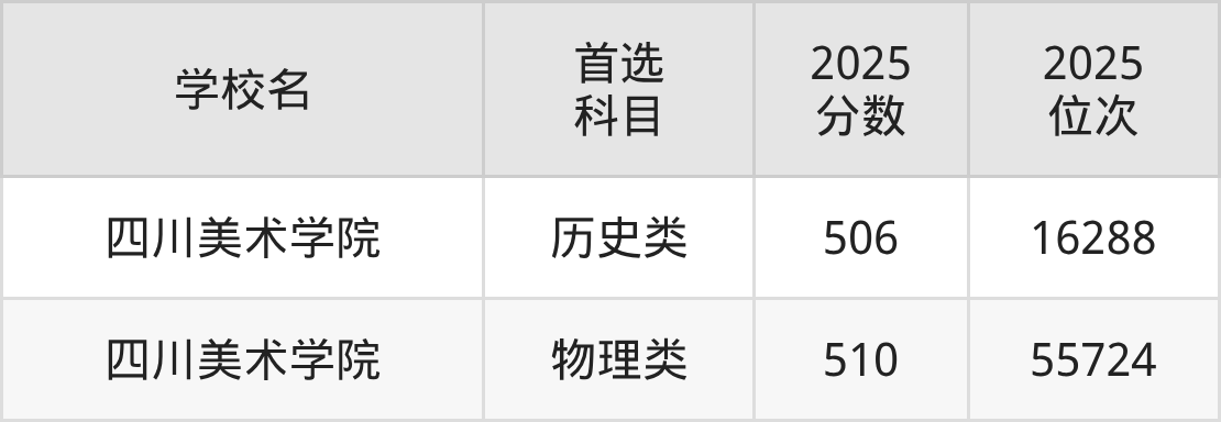重庆二本艺术大学最低多少分能上?看2025年录取分数线(图2) 重庆二本艺术大学最低多少分能上?看2025年录取分数线(图2)