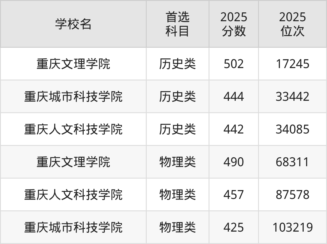 重庆二本综合大学最低多少分能上？看2025年录取分数线(图2)