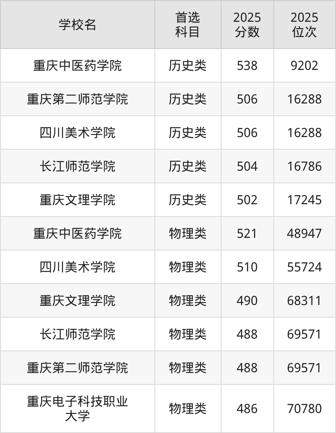 重庆公办二本大学最低多少分能上?看2025年录取分数线(图2) 重庆公办二本大学最低多少分能上?看2025年录取分数线(图2)