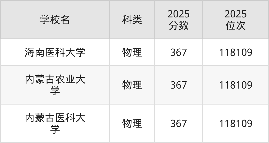 375分能上的一本大学排名一览表(2026届参考)(图2) 375分能上的一本大学排名一览表(2026届参考)(图2)