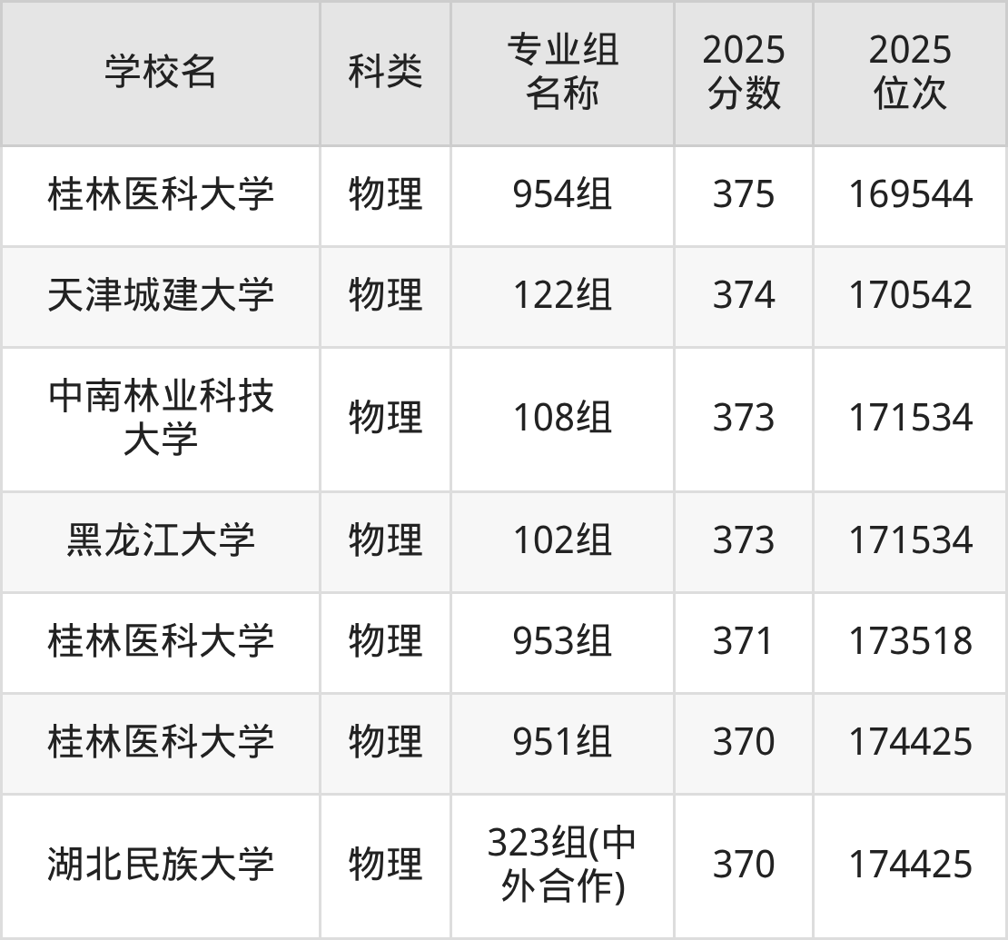 375分能上的一本大学排名一览表(2026届参考)(图3) 375分能上的一本大学排名一览表(2026届参考)(图3)