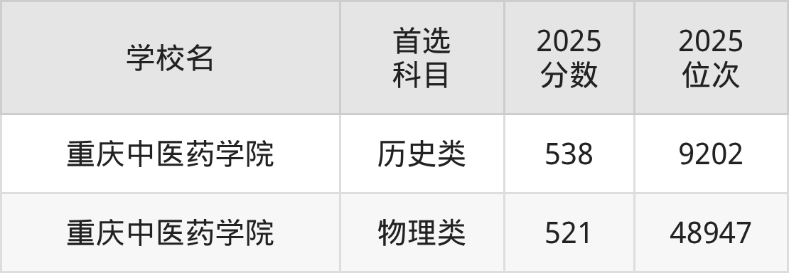 重庆二本中医药大学最低多少分能上？看2025年录取分数线(图2)