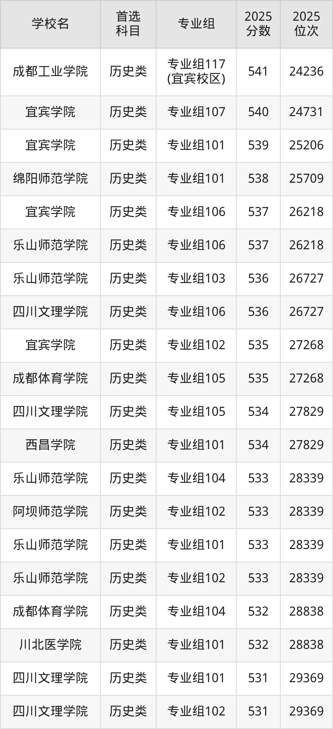 四川公办二本大学最低多少分能上？看2025年录取分数线(图3)